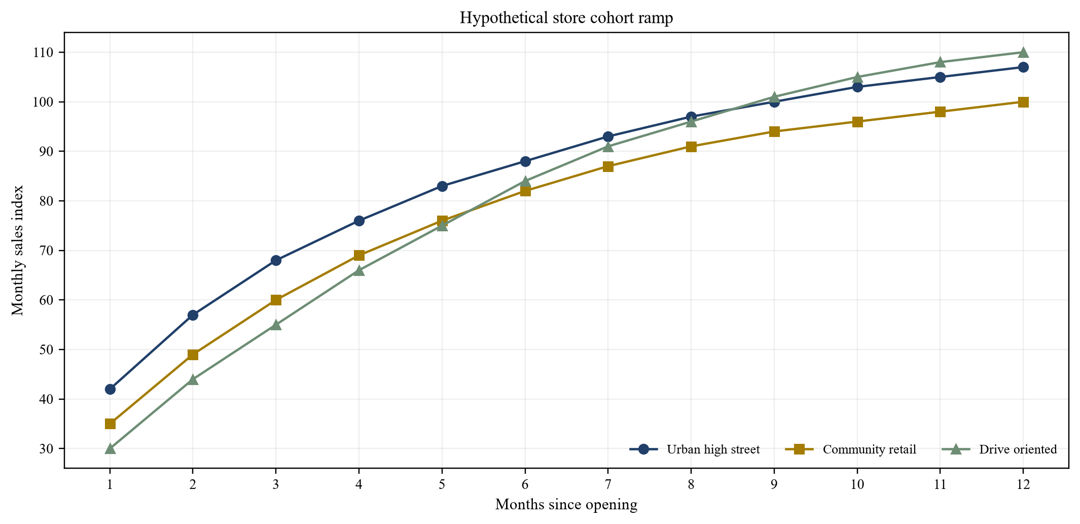 Figure 3. Hypothetical store cohort ramp by months since opening