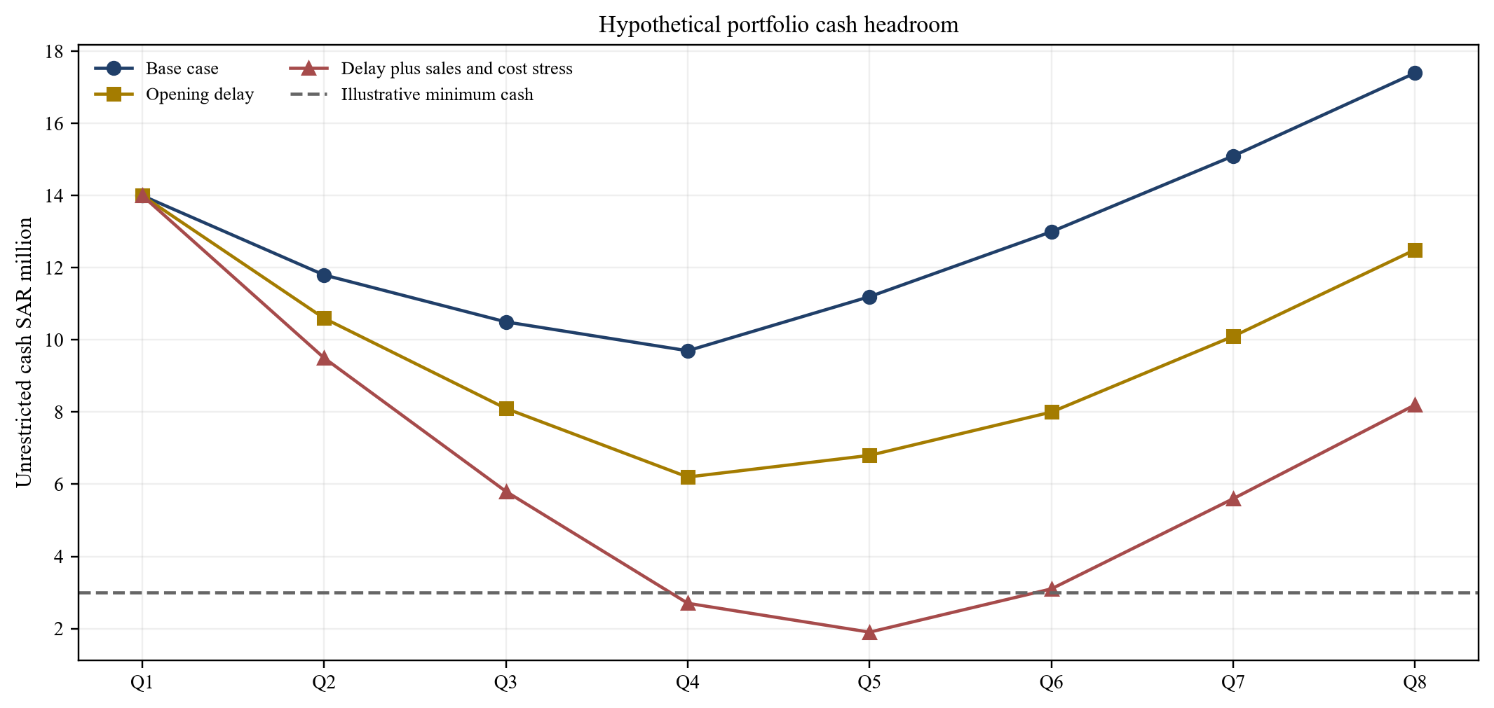 Figure 6. Hypothetical portfolio cash headroom under rollout stresses
