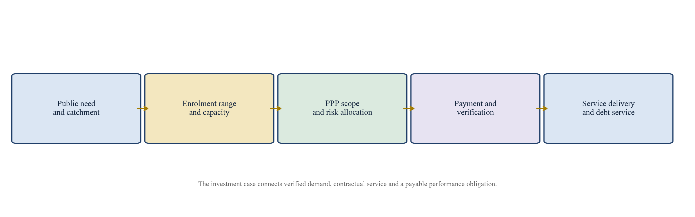 Figure 1. From public need and demand evidence to financeable education service