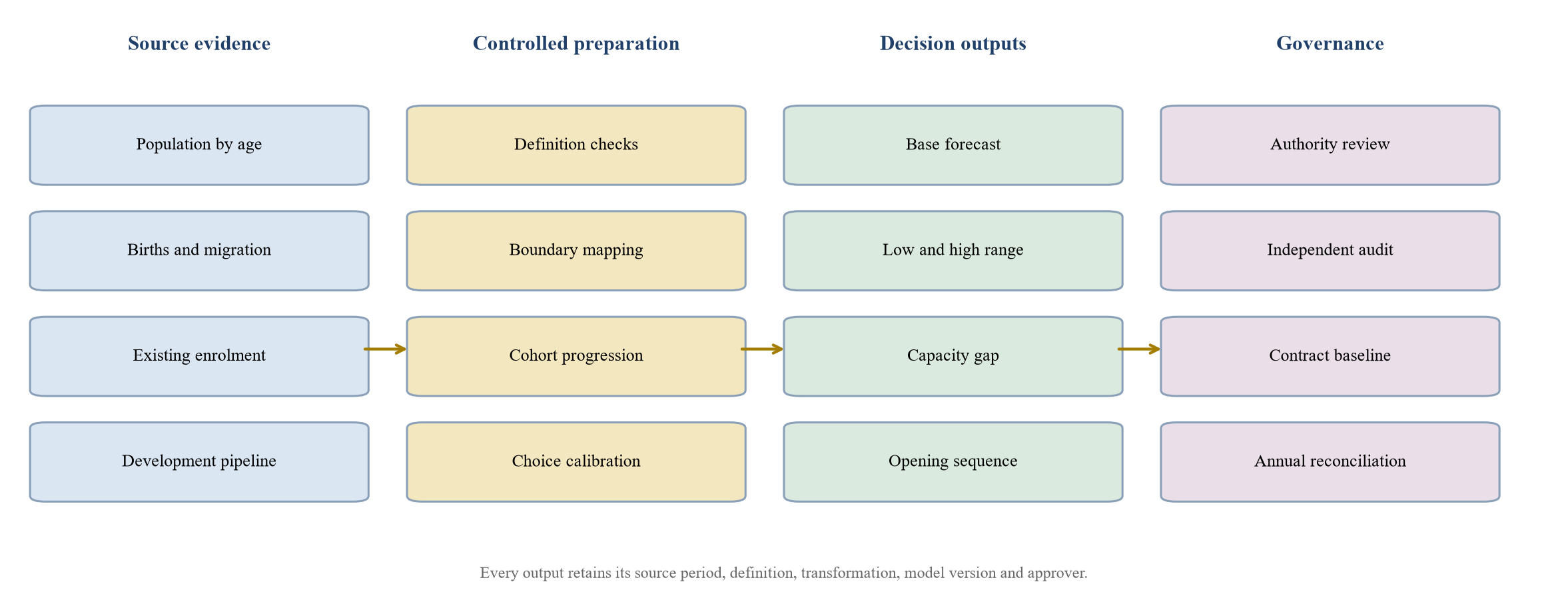 Figure 2. Governed enrolment forecast architecture