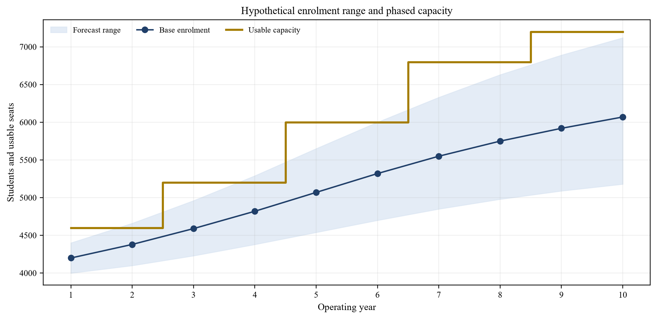 Figure 3. Hypothetical enrolment range and planned capacity