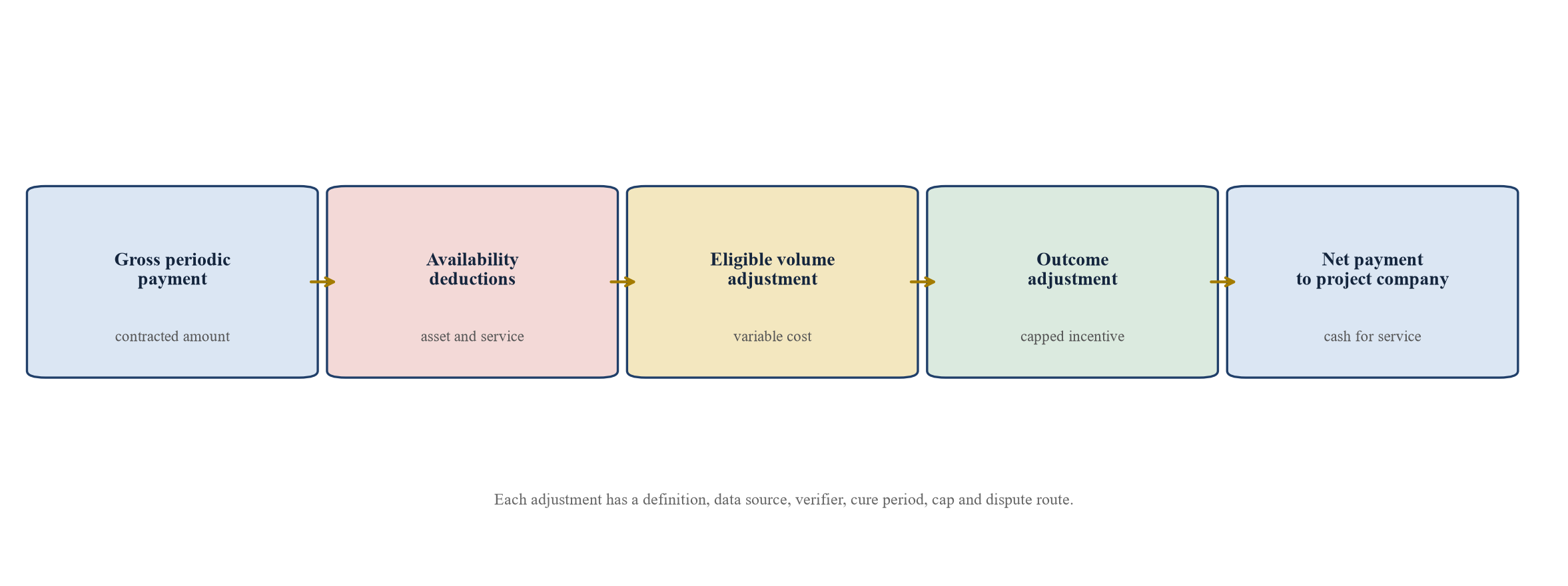 Figure 4. Proposed education PPP payment waterfall