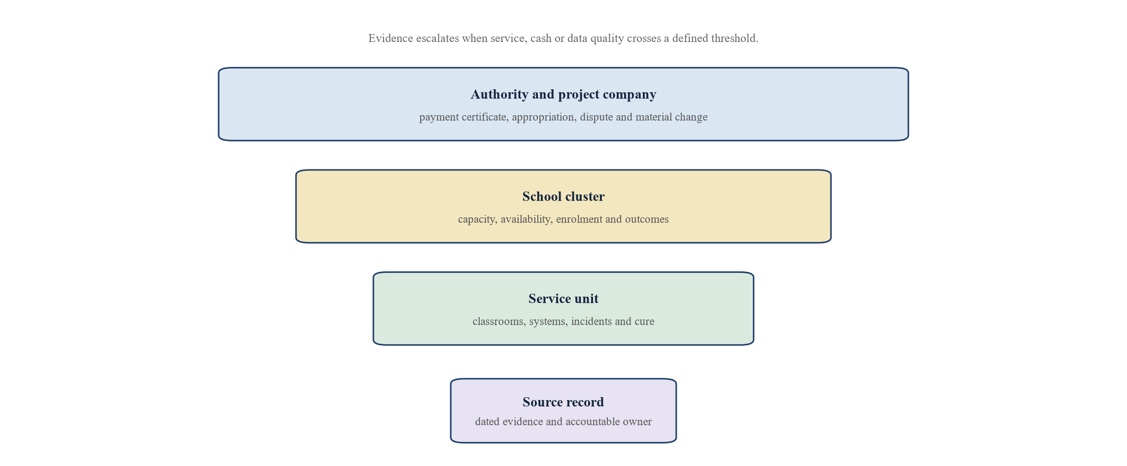 Figure 5. Proposed covenant and early warning hierarchy