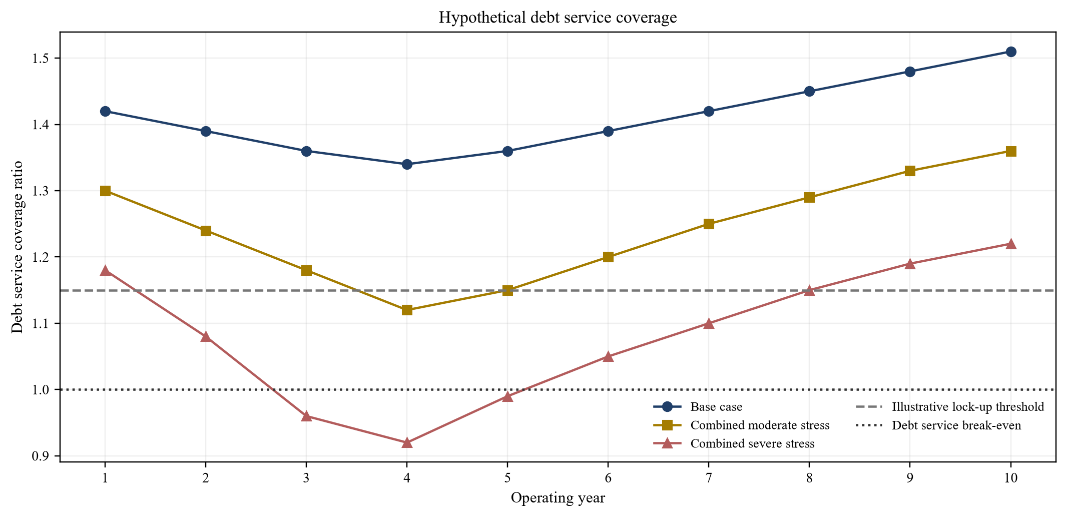 Figure 6. Hypothetical debt service coverage under combined stresses