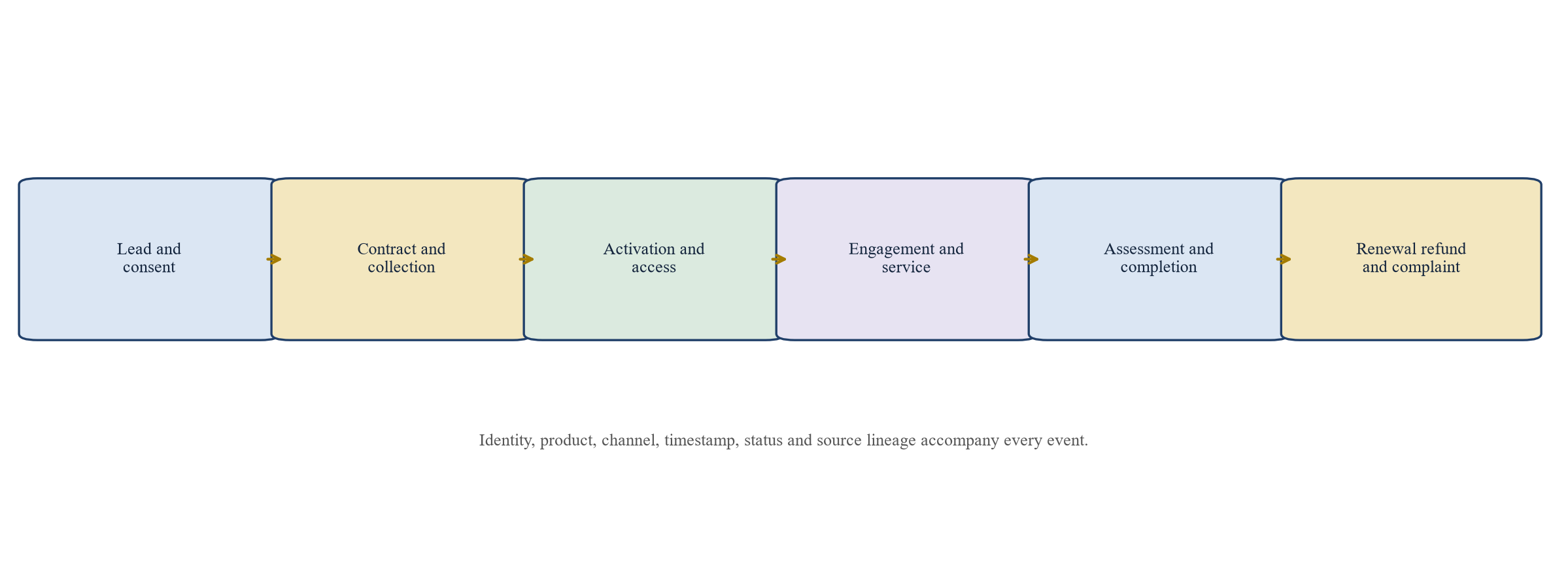 Figure 1. Learner economic event model for transaction diligence