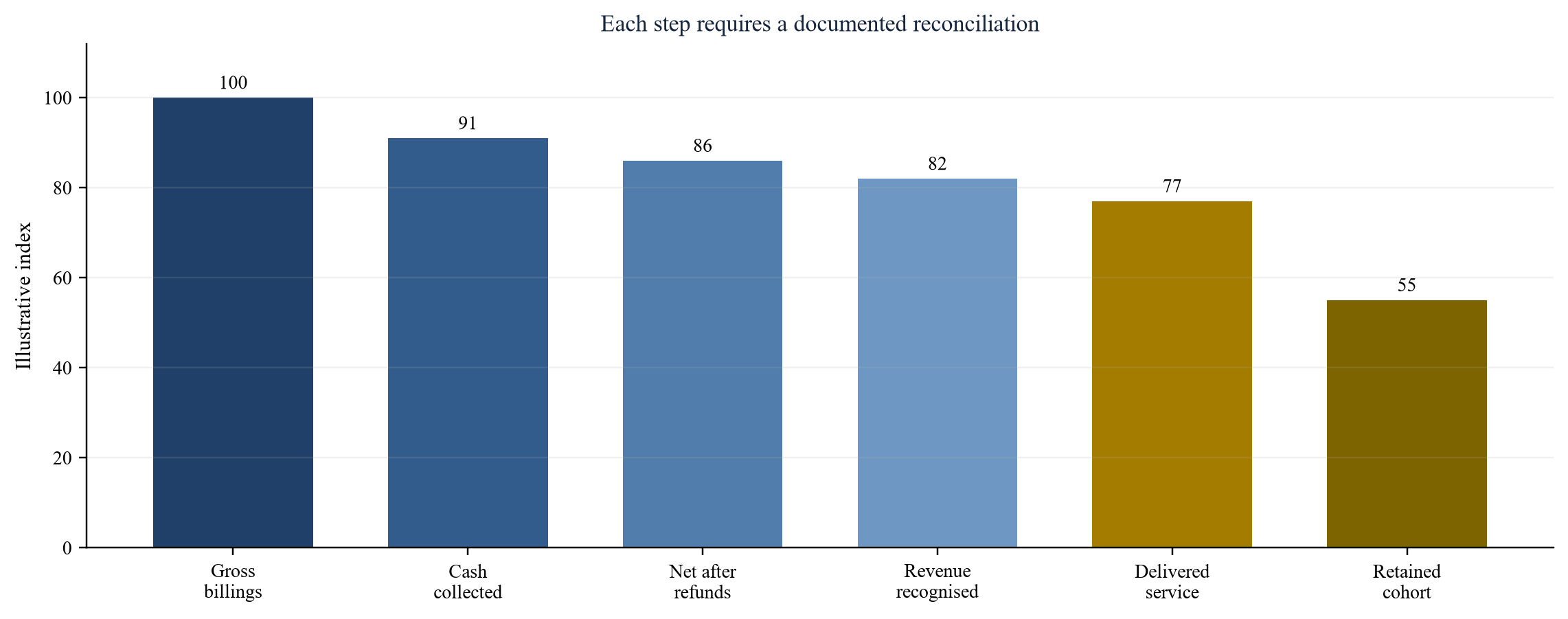 Figure 2. Quality of revenue reconciliation