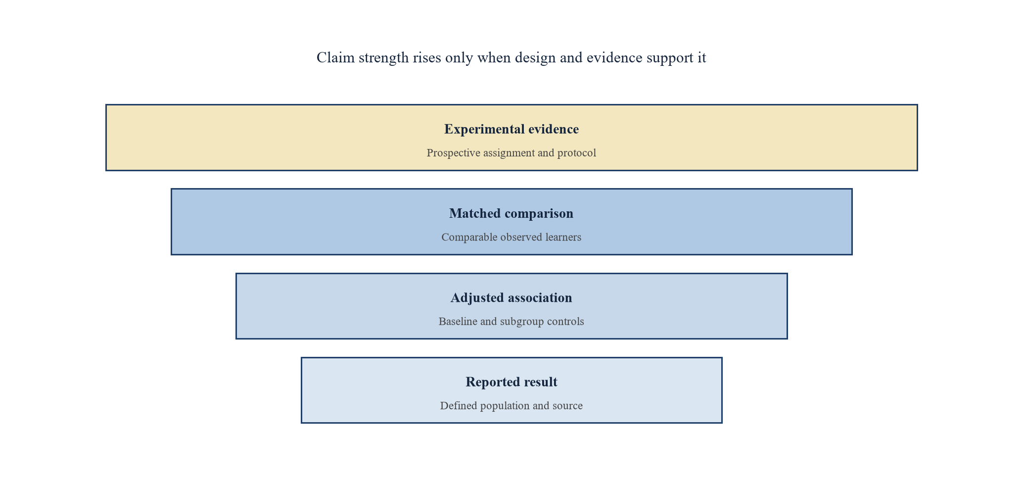 Figure 3. Evidence ladder for education outcomes