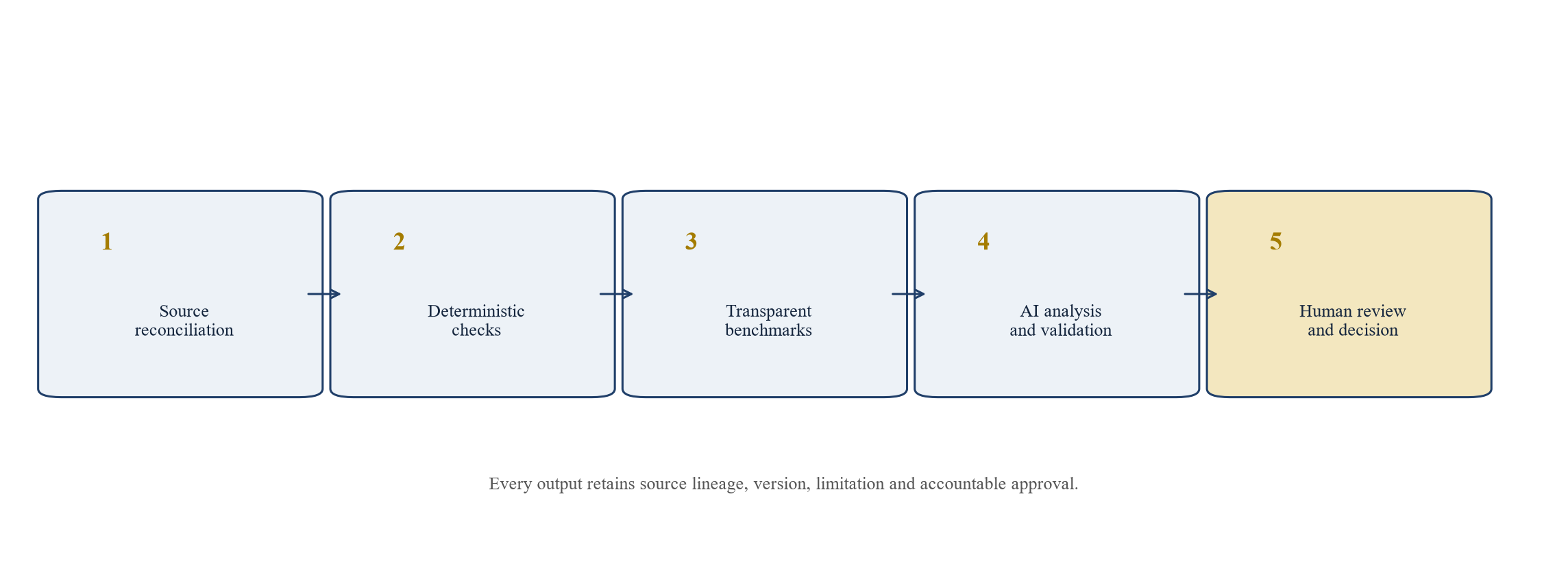 Figure 4. Controlled analytics sequence for transaction diligence