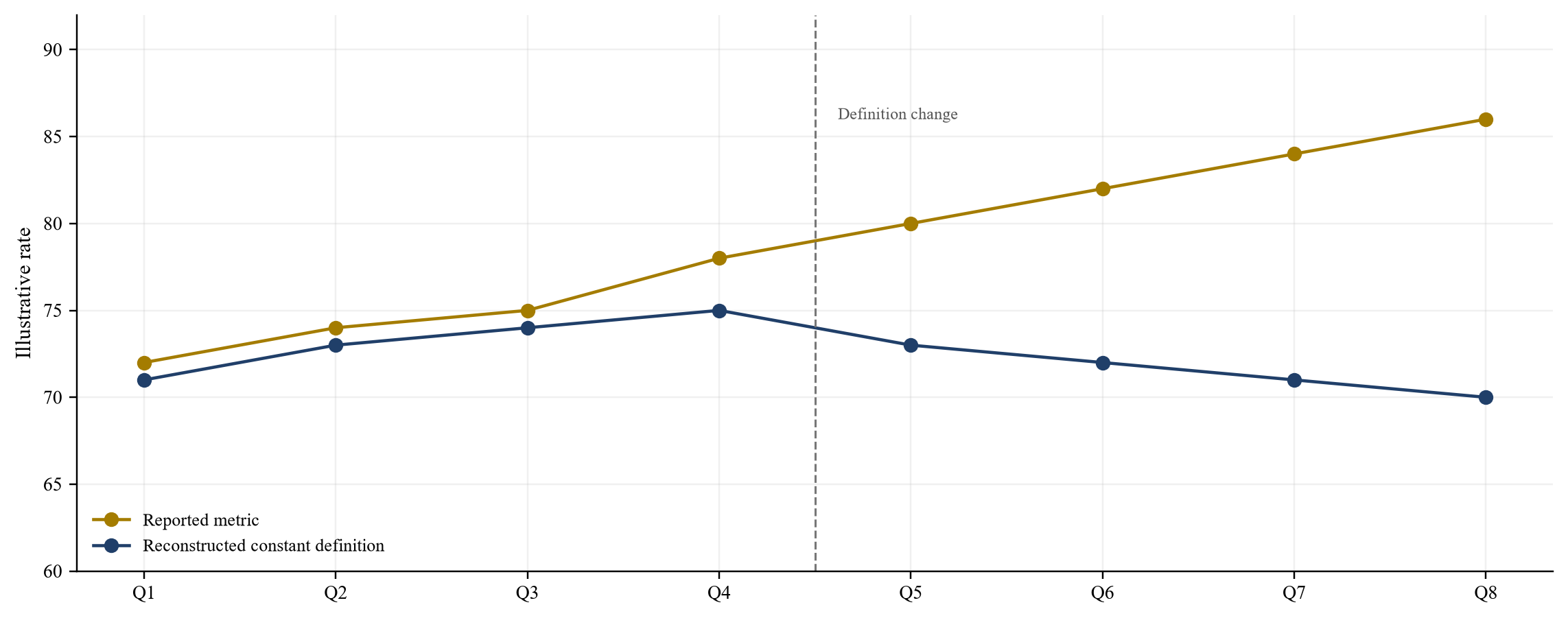 Figure 5. Metric integrity and drift review
