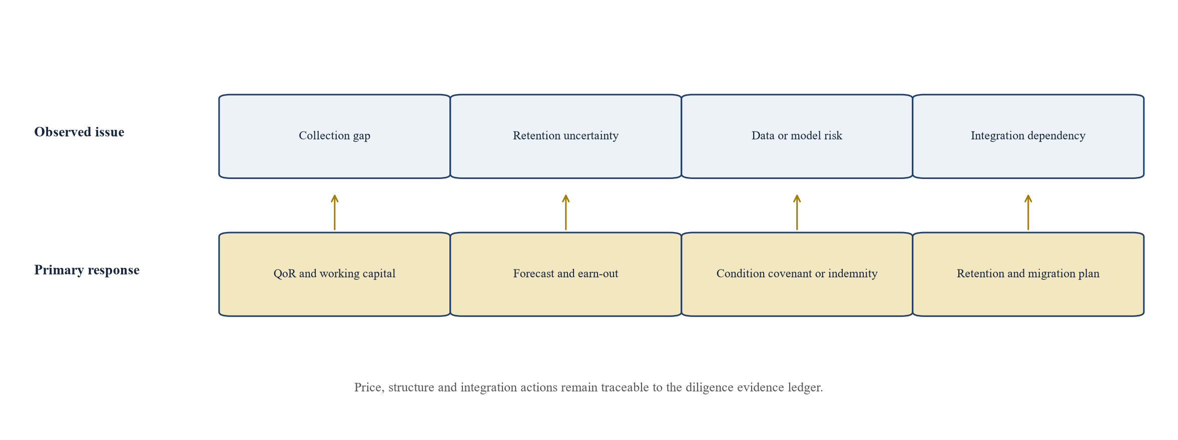 Figure 6. From cohort evidence to transaction terms