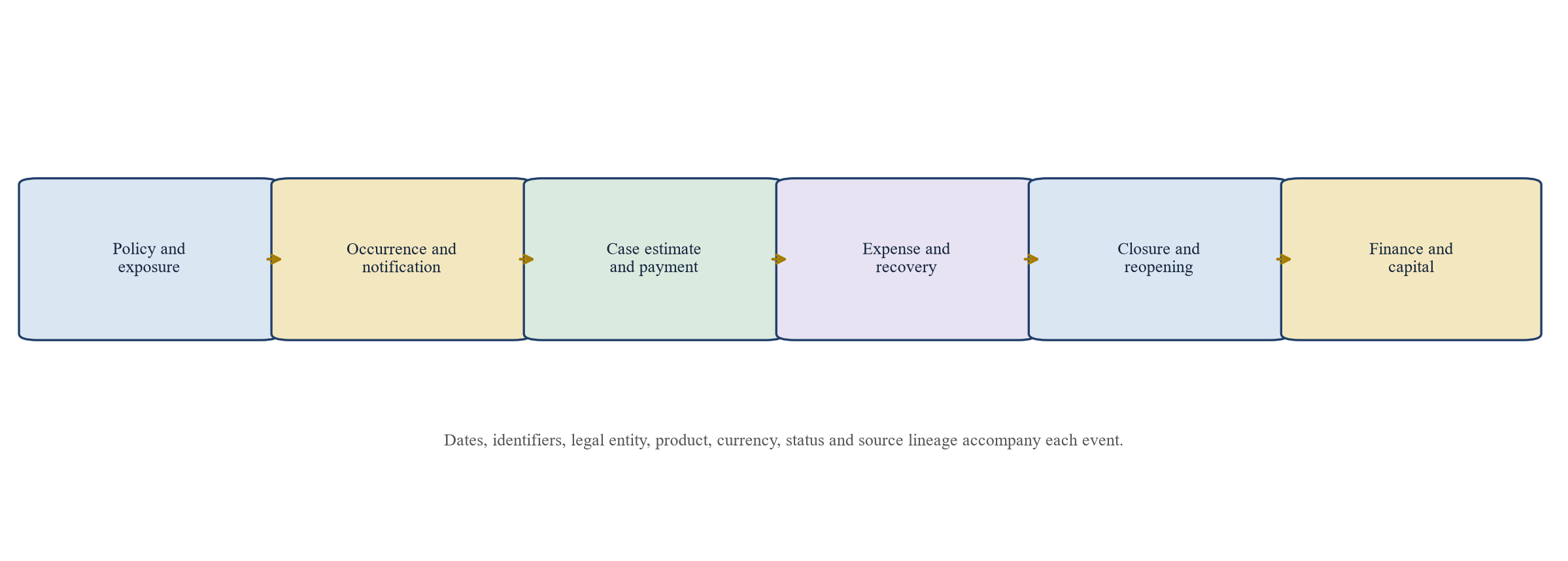 Figure 1. Policy-to-claim event ledger for acquisition diligence