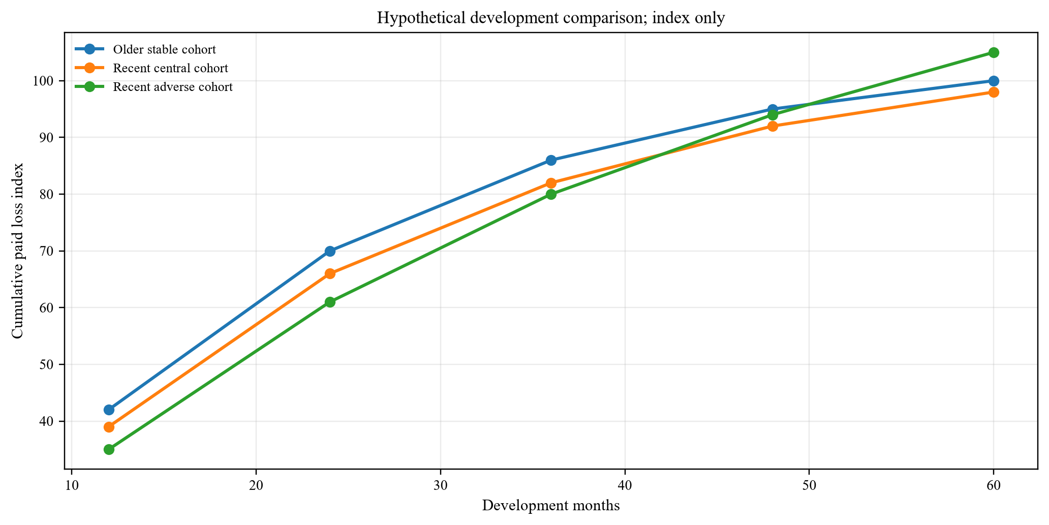 Figure 2. Illustrative cumulative paid-claims development pattern