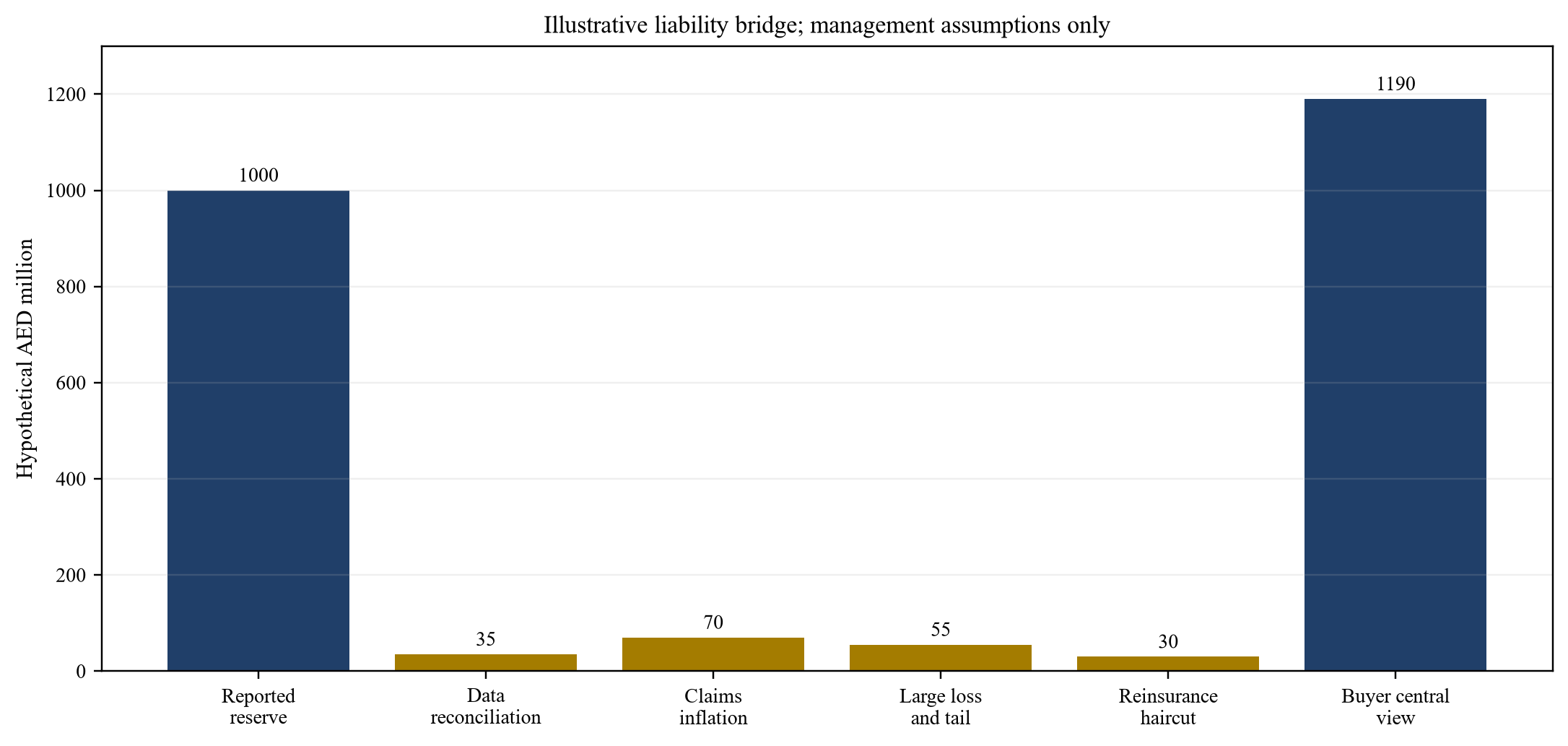 Figure 3. Illustrative reserve bridge from reported to buyer view