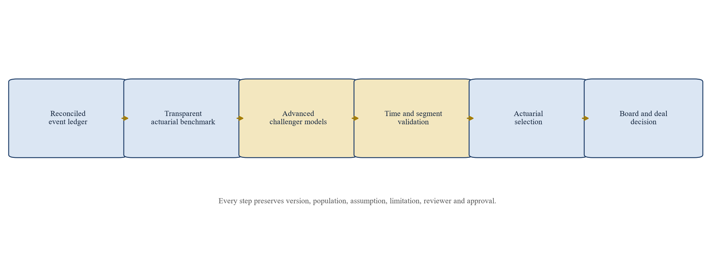 Figure 4. Champion-challenger reserving sequence