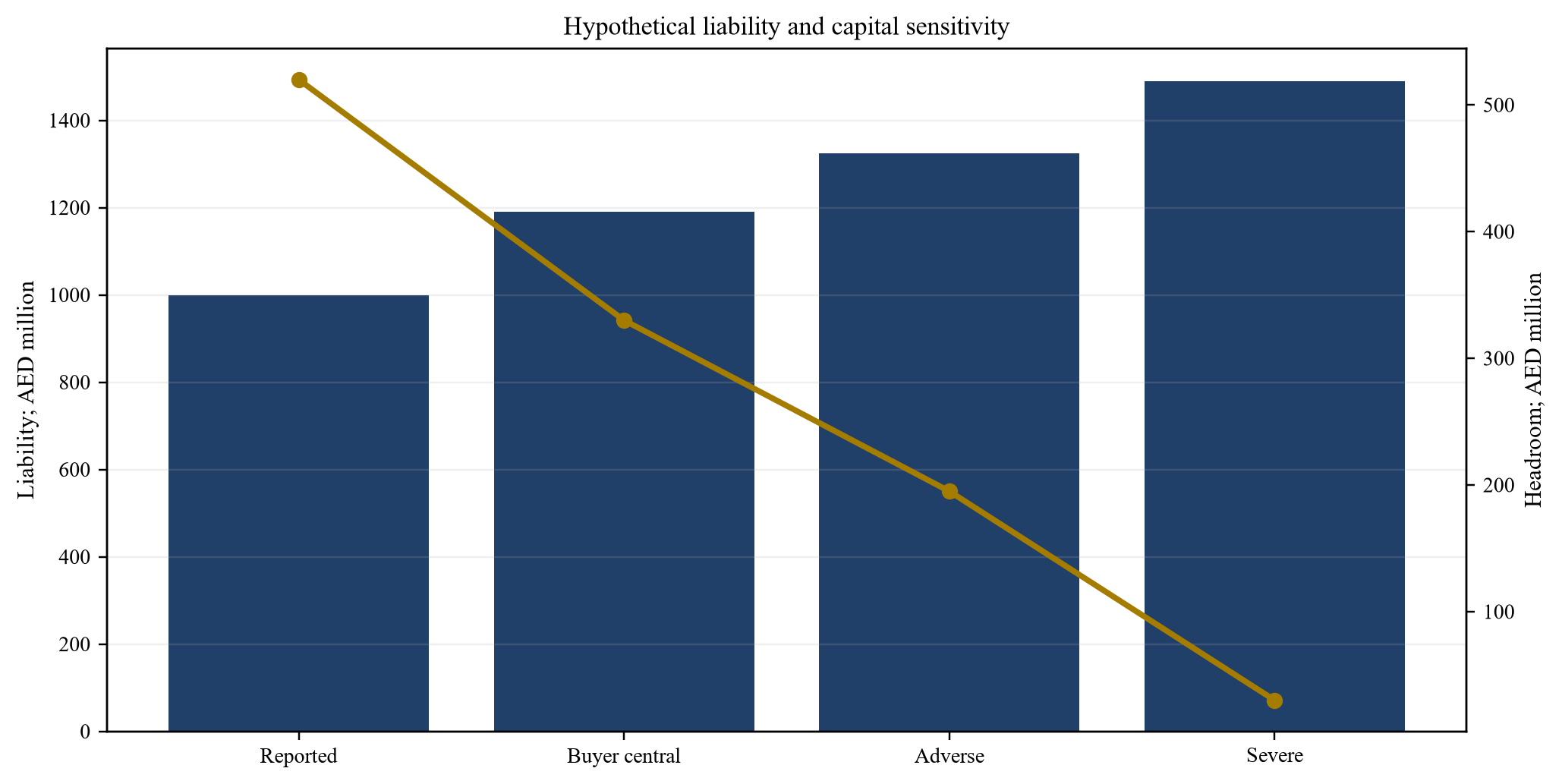 Figure 5. Hypothetical reserve sensitivity and solvency headroom