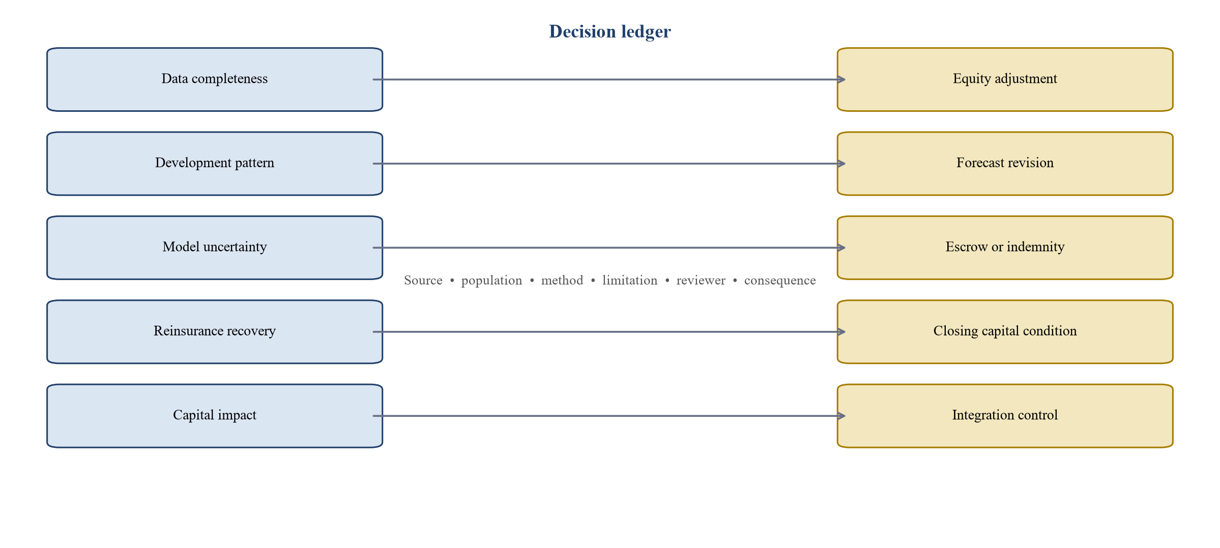 Figure 6. Evidence-to-deal-terms decision map