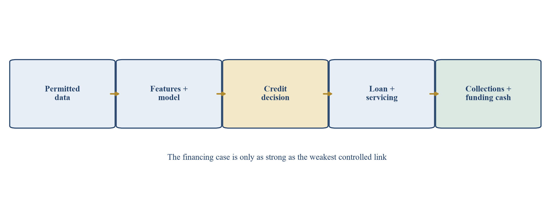 Figure 1. Des données sur les emprunteurs au remboursement du crédit privé