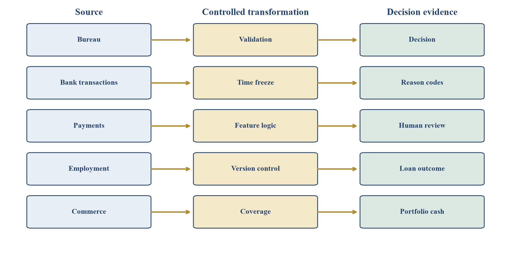 Figure 2. Provenance des données sur les flux de trésorerie et lignée des décisions
