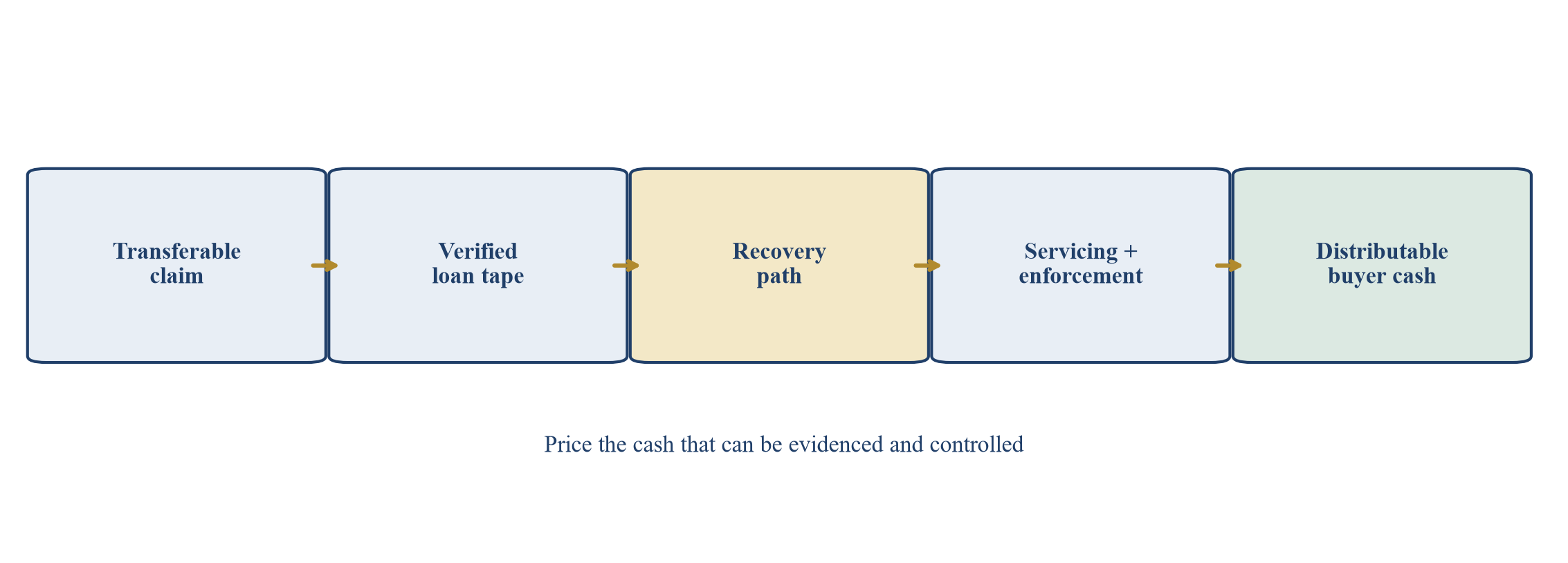 Figure 1. From legal claim to distributable recovery cash