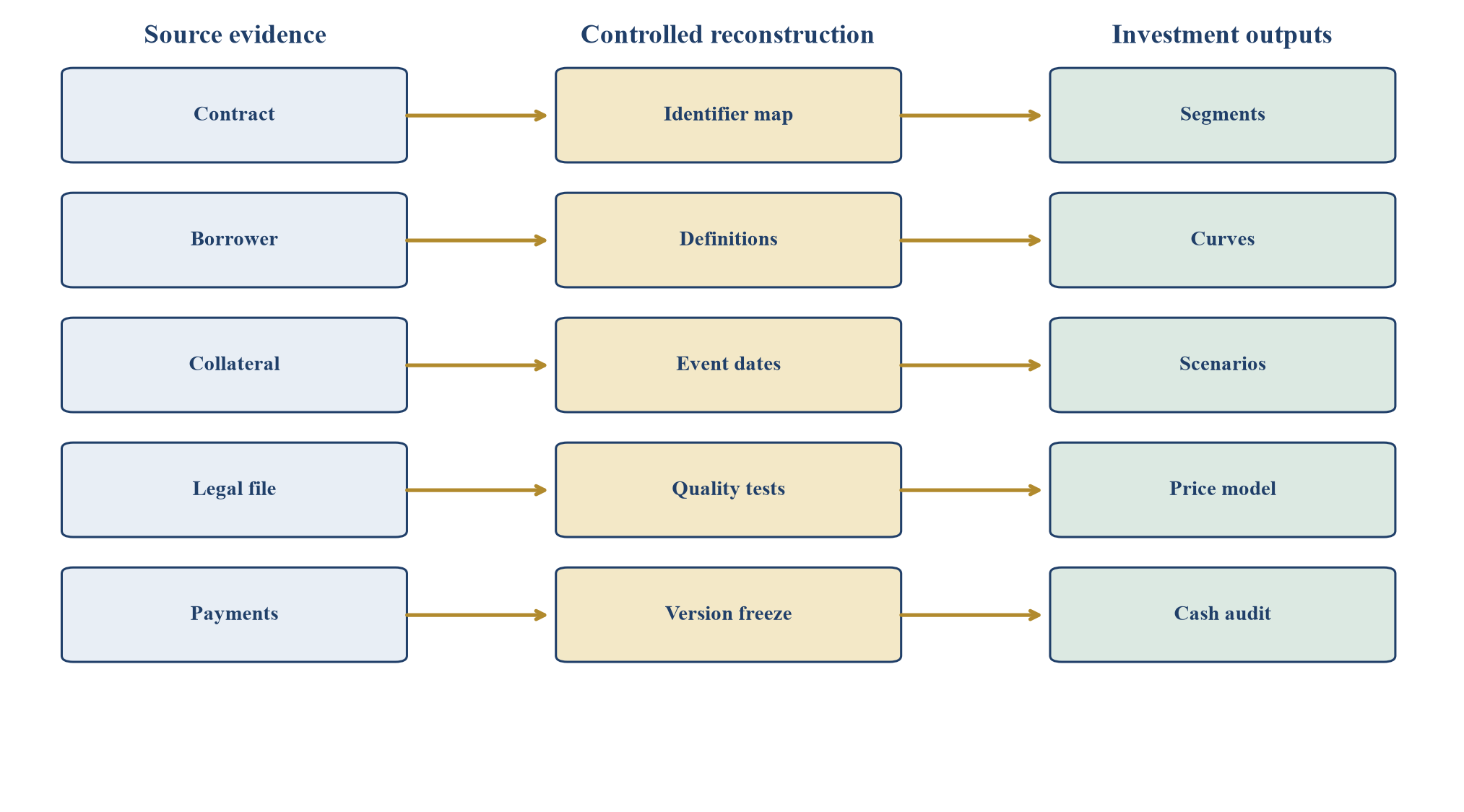 Figure 2. Loan-tape lineage and reconciliation architecture