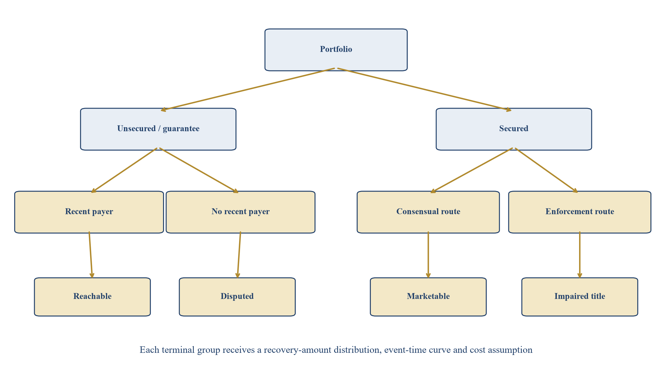 Figure 3. Recovery-oriented portfolio segmentation tree