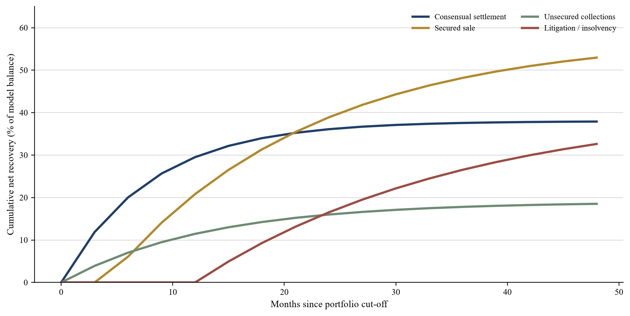 Figure 4. Illustrative net-recovery curves by path
