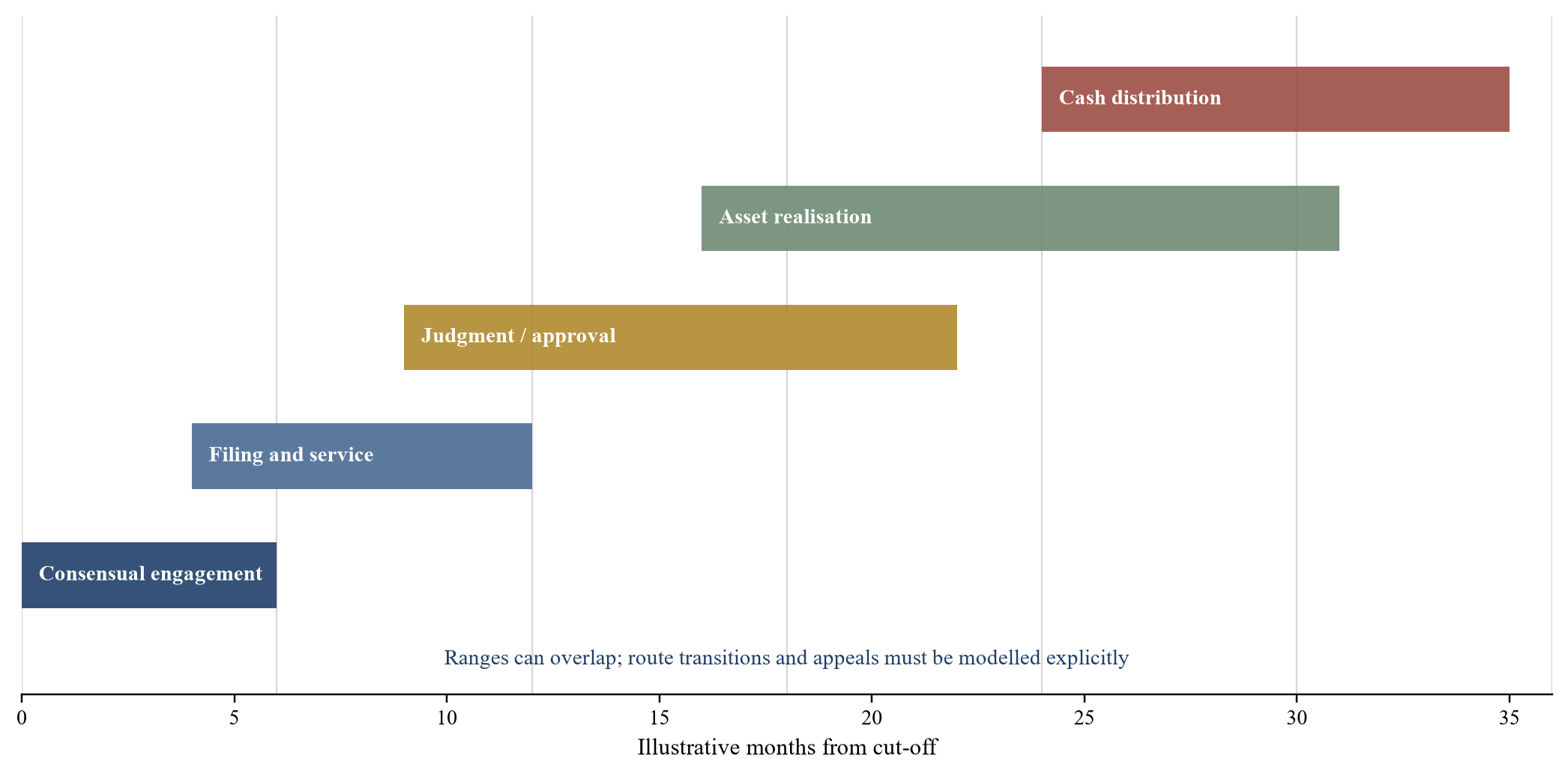 Figure 5. Legal-path timing translated into valuation states
