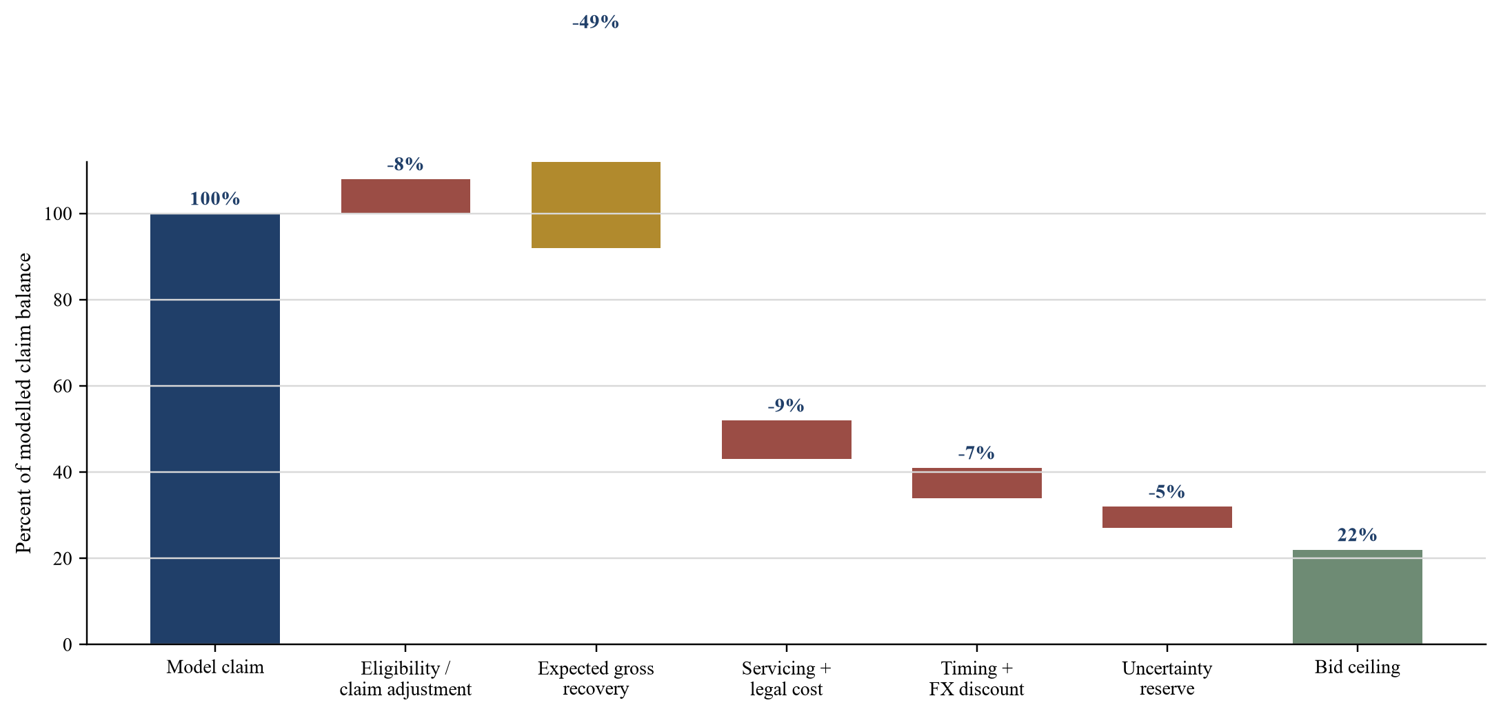 Figure 6. Illustrative purchase-price bridge from claim balance to bid ceiling