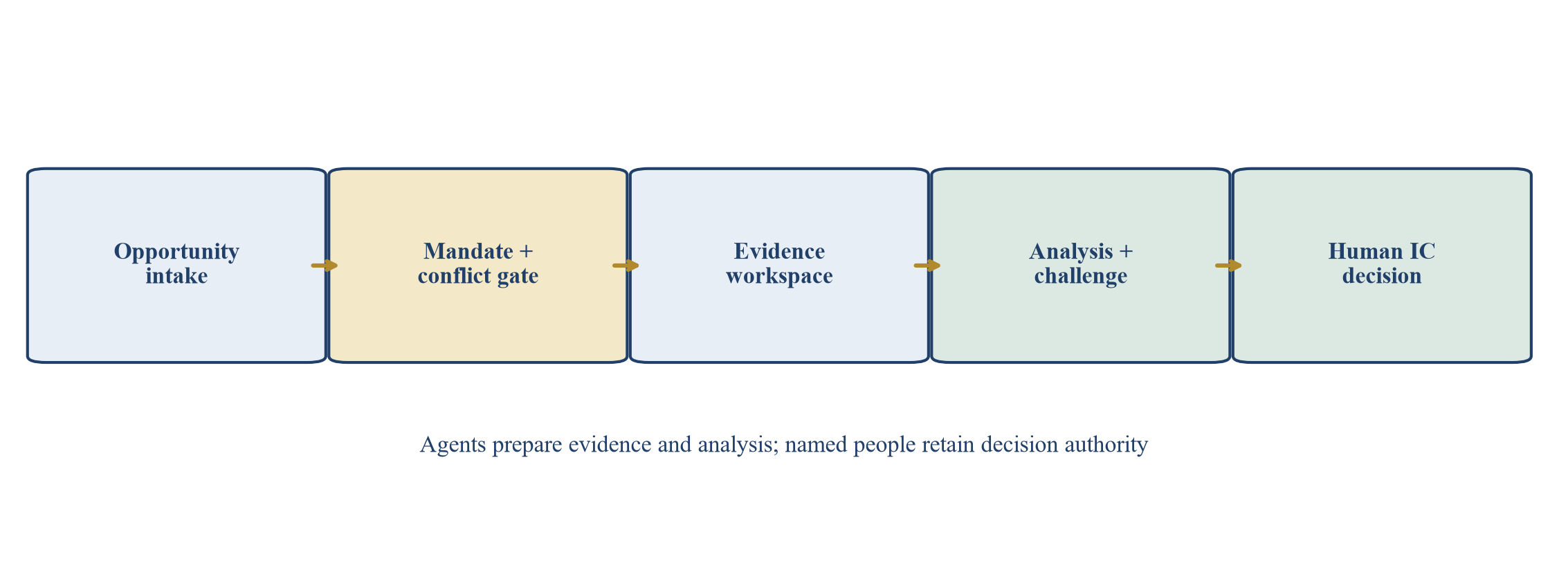 Figure 1. Controlled agent workflow from opportunity intake to accountable approval