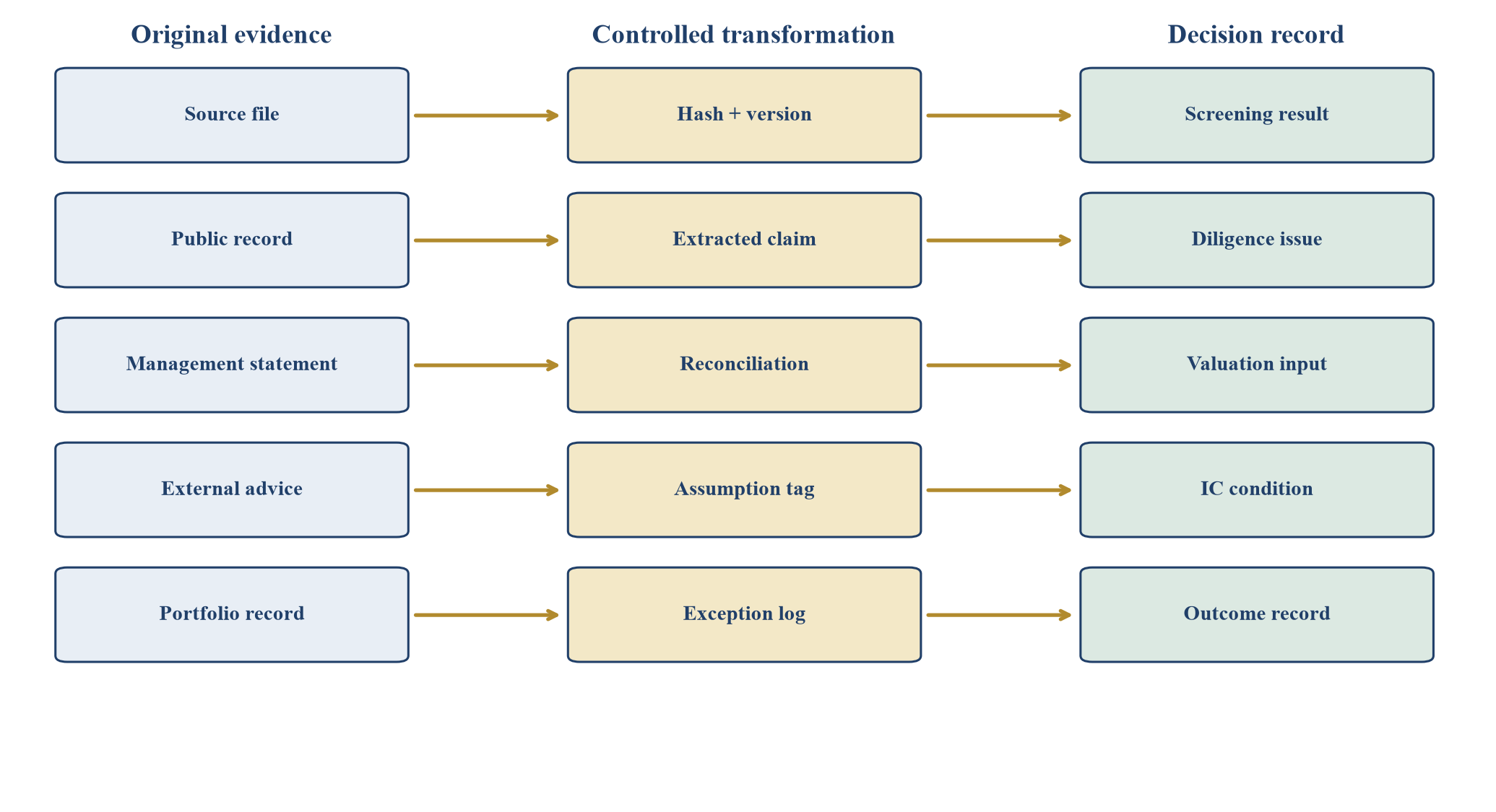 Figure 2. Evidence lineage from source to investment-committee record
