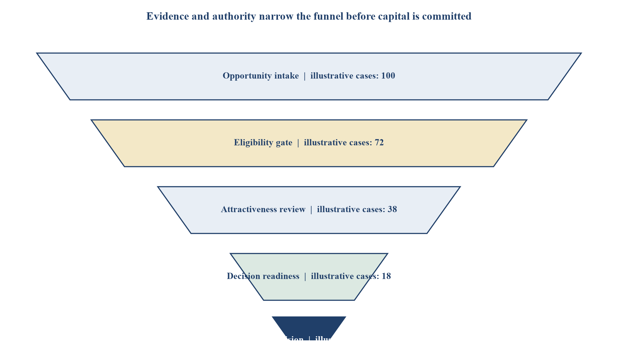 Figure 3. Three-gate screening funnel