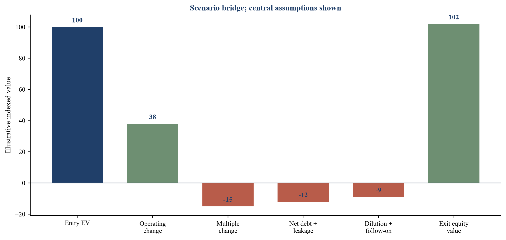 Figure 4. Illustrative value bridge from operating case to family-office proceeds