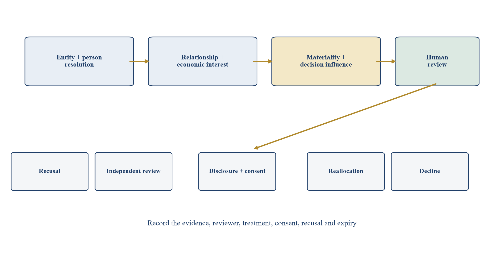Figure 5. Conflict identification and escalation path