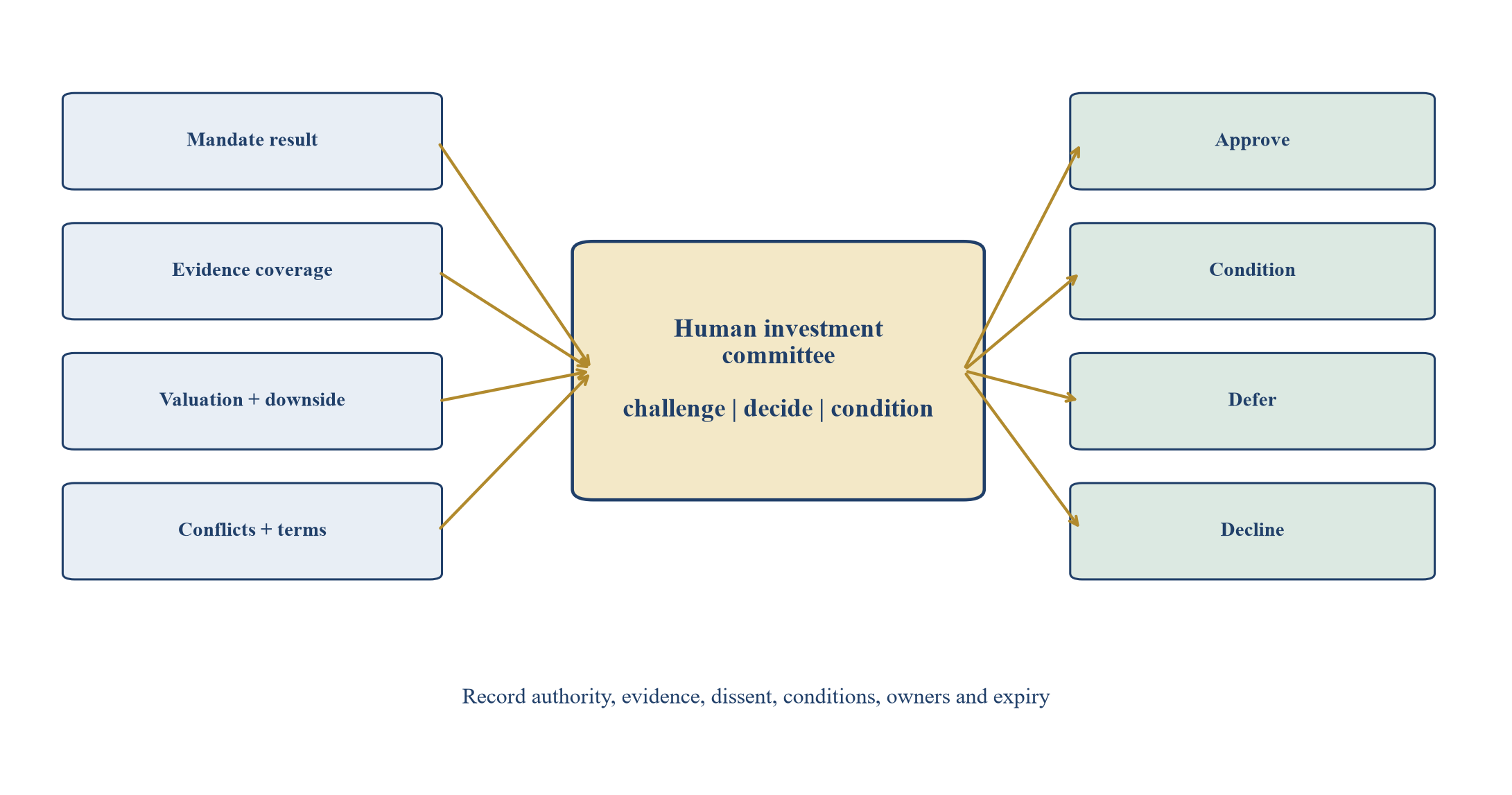 Figure 6. Human investment-committee control architecture