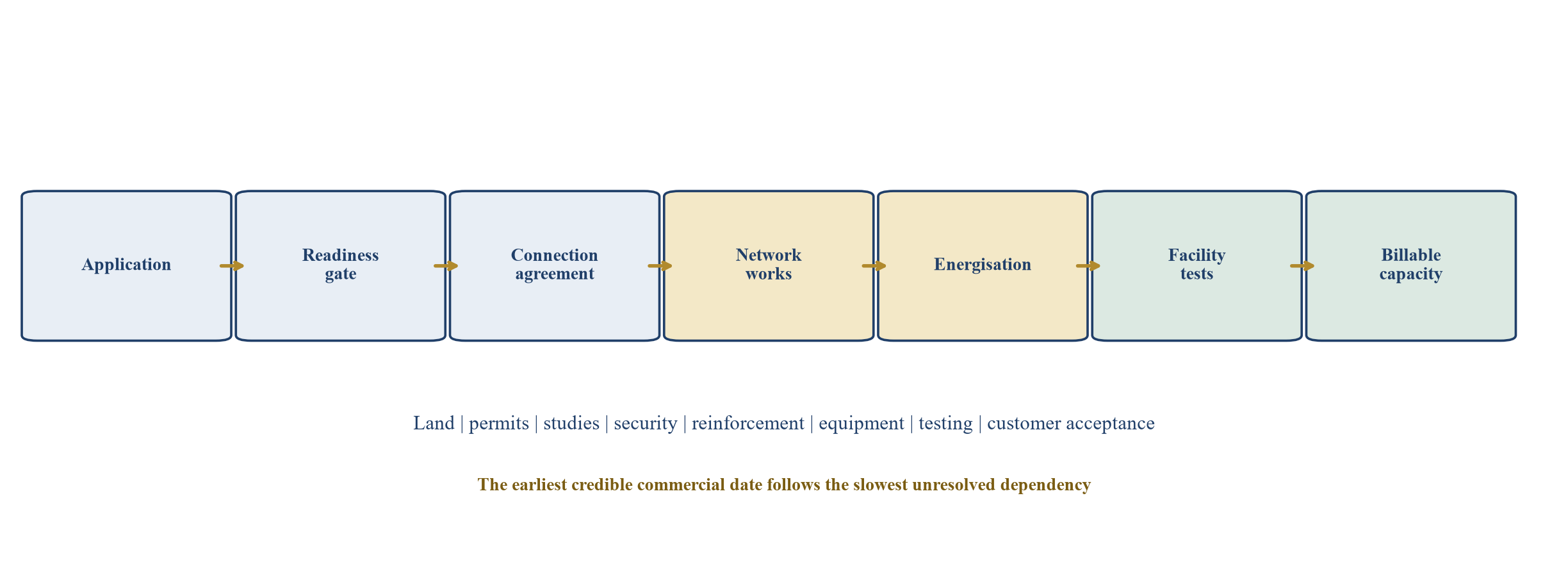 Figure 3. Grid-queue dependency map from application to revenue