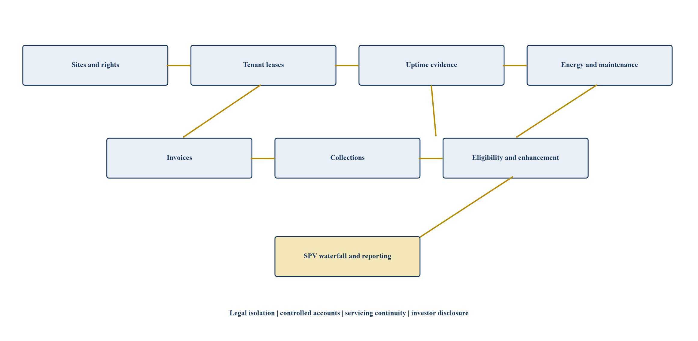 Figure 1. African tower cash-flow and securitisation evidence architecture