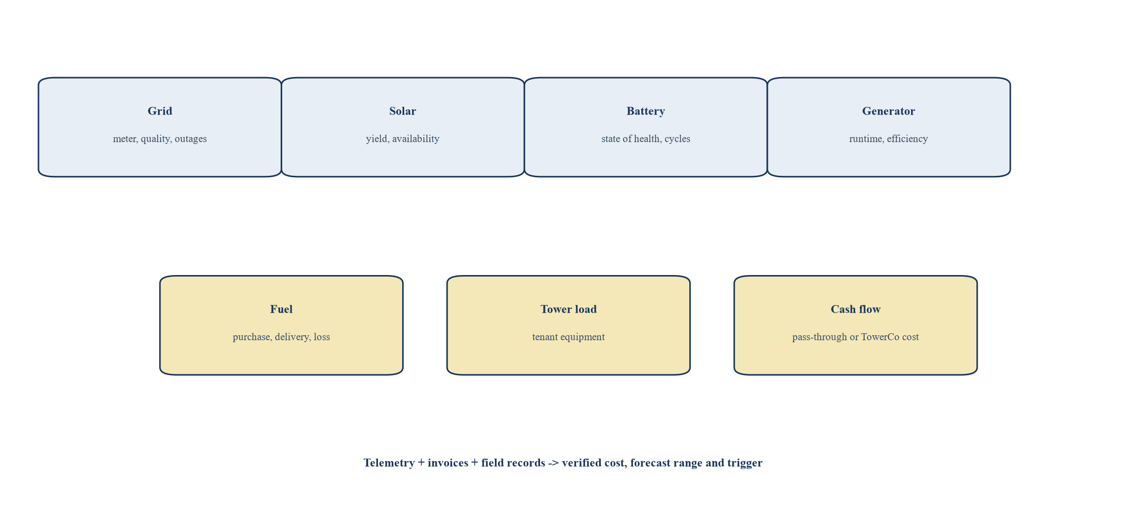 Figure 3. Site energy evidence and cost-control model