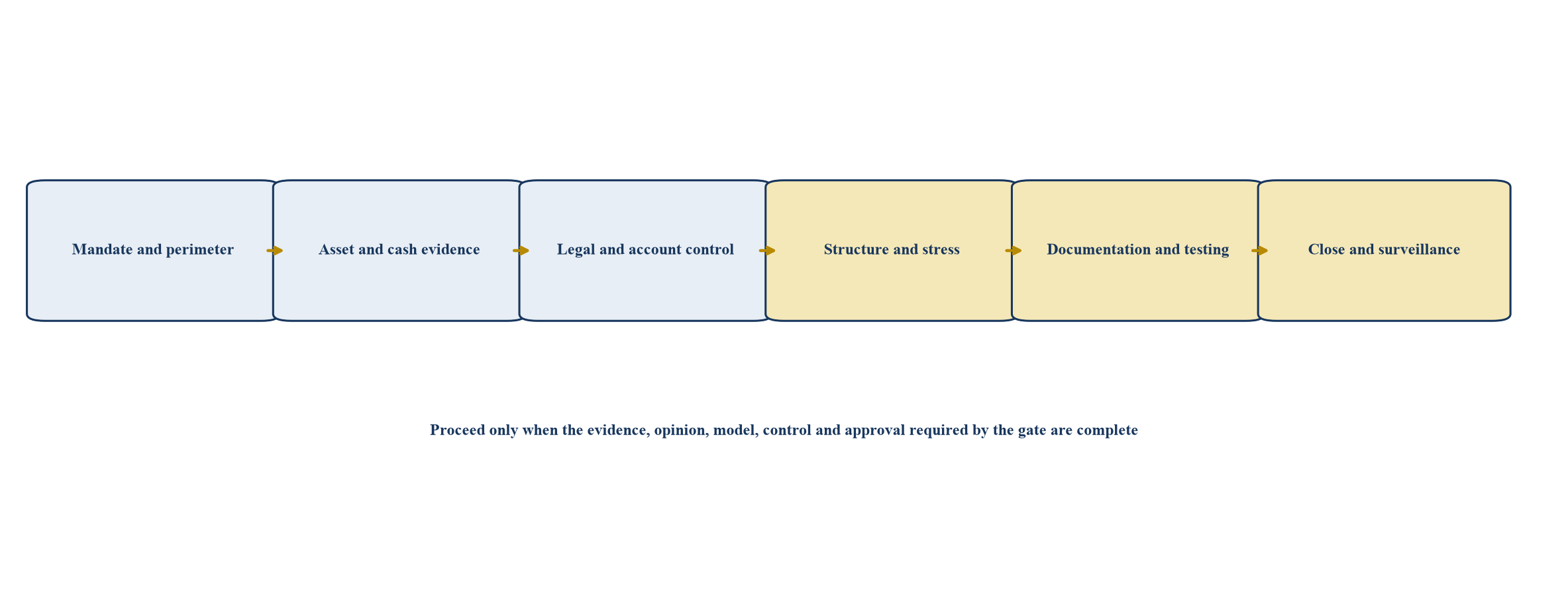 Figure 4. Controlled tower securitisation execution roadmap