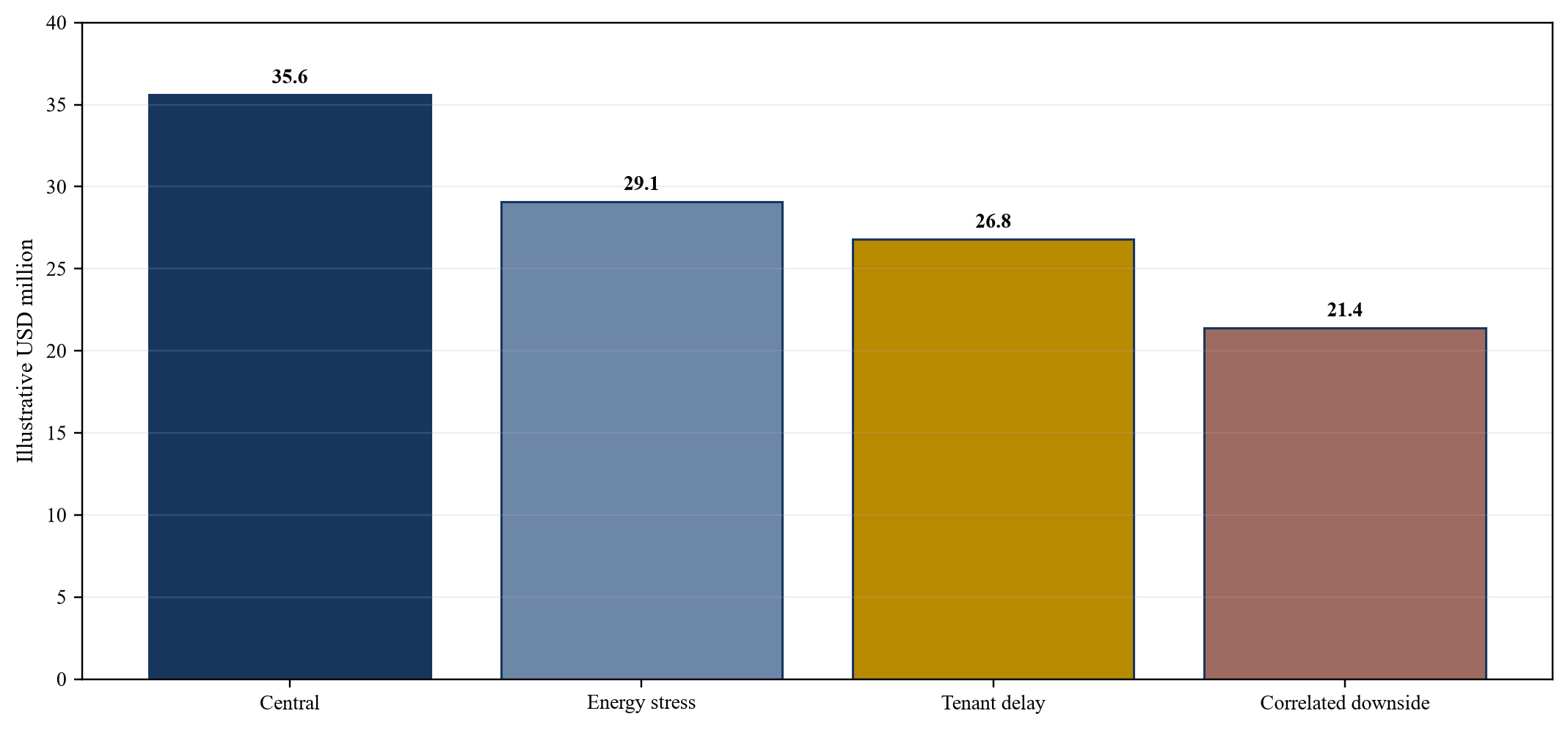 Figure 6. Hypothetical cash available for debt service under stress