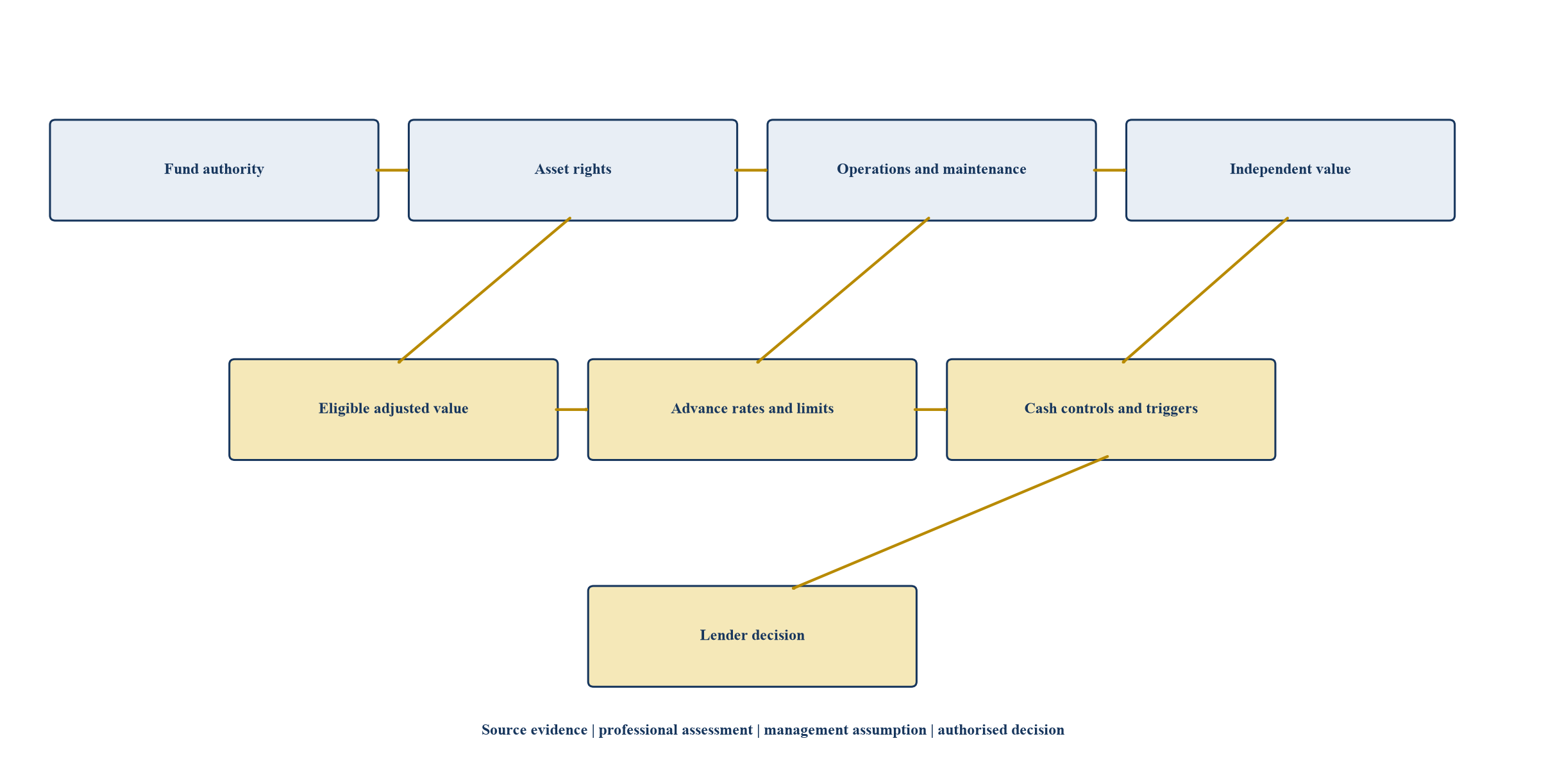 Figure 1. Infrastructure-fund NAV facility evidence architecture