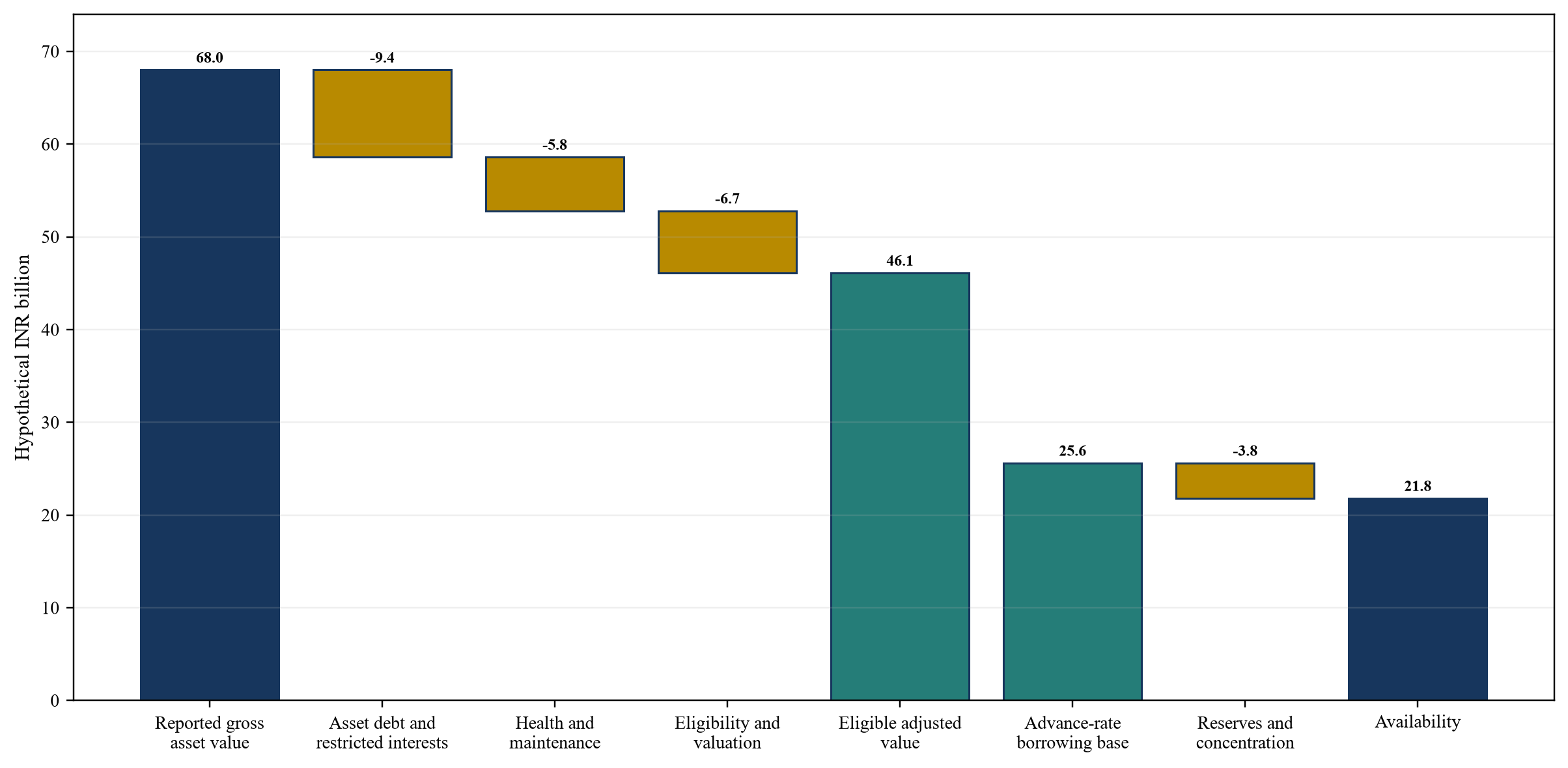 Figure 3. Hypothetical India infrastructure-fund borrowing-base bridge