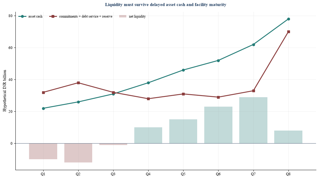 Figure 4. Hypothetical portfolio liquidity timeline
