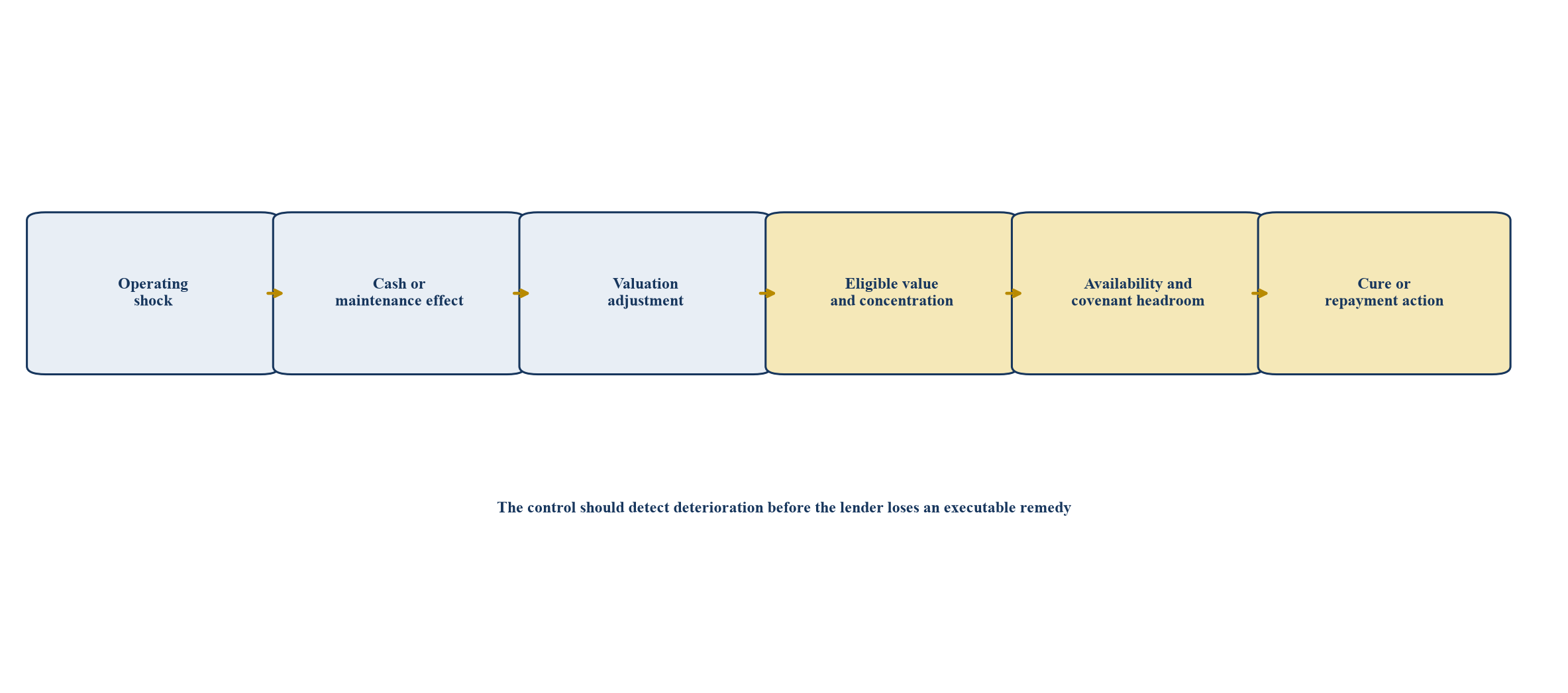 Figure 5. Hypothetical downside transmission through the borrowing base