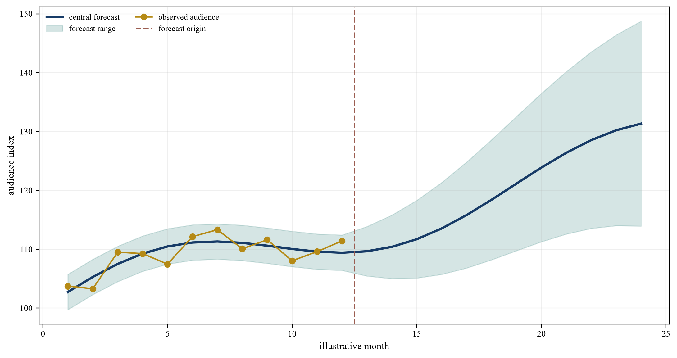 Figure 3. Hypothetical audience forecast with uncertainty range