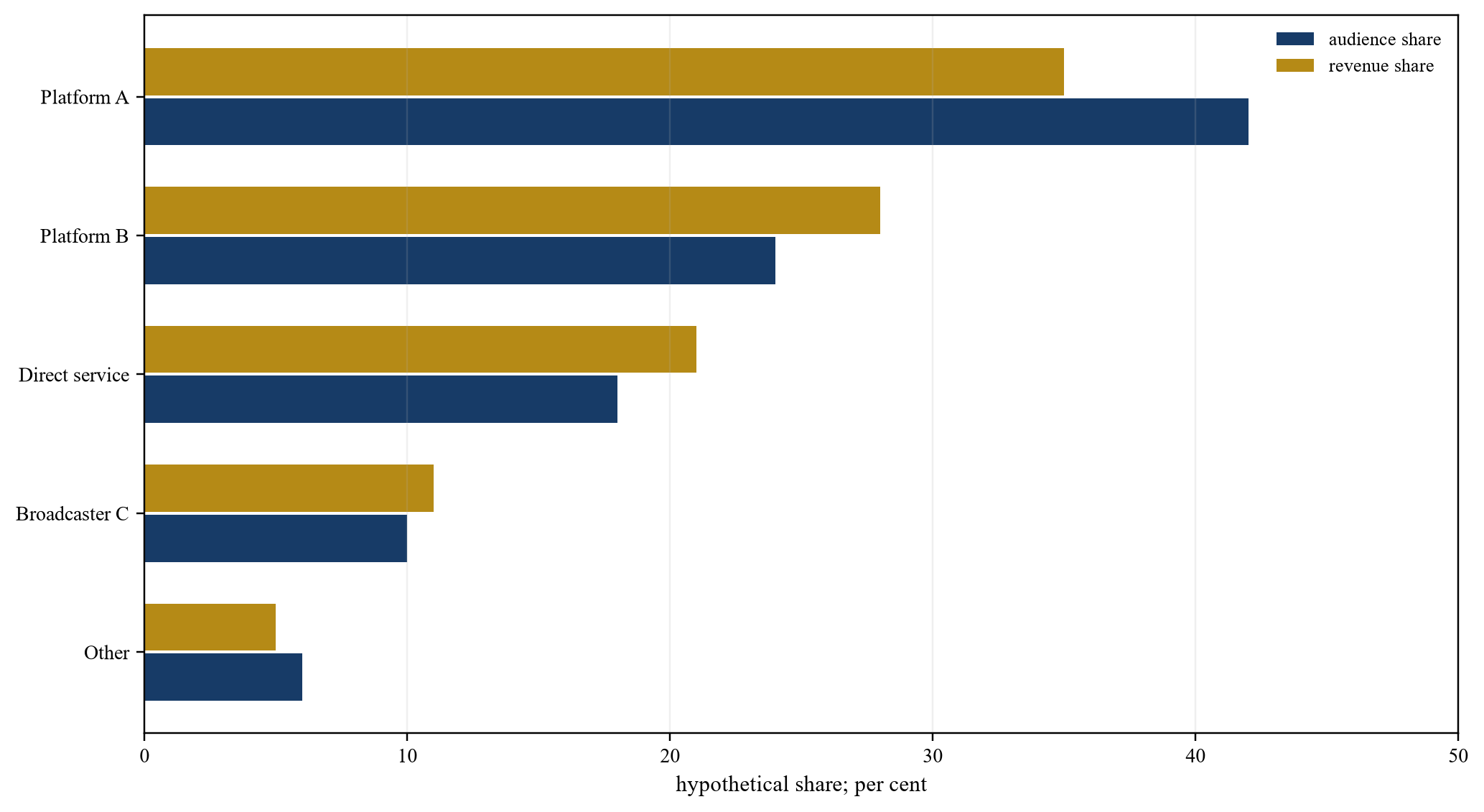 Figure 4. Hypothetical platform and revenue concentration map