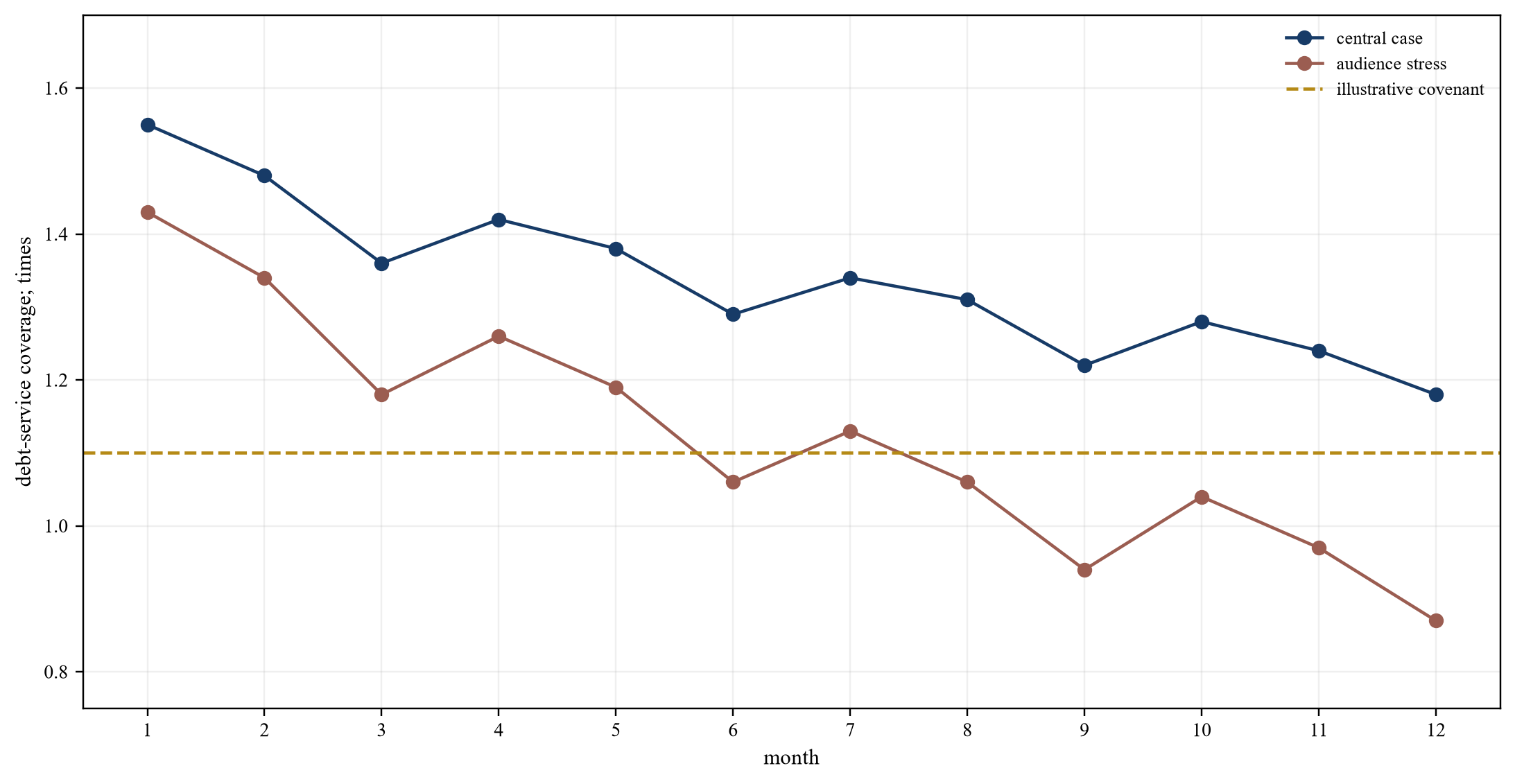 Figure 5. Hypothetical monthly debt-service coverage under audience stress