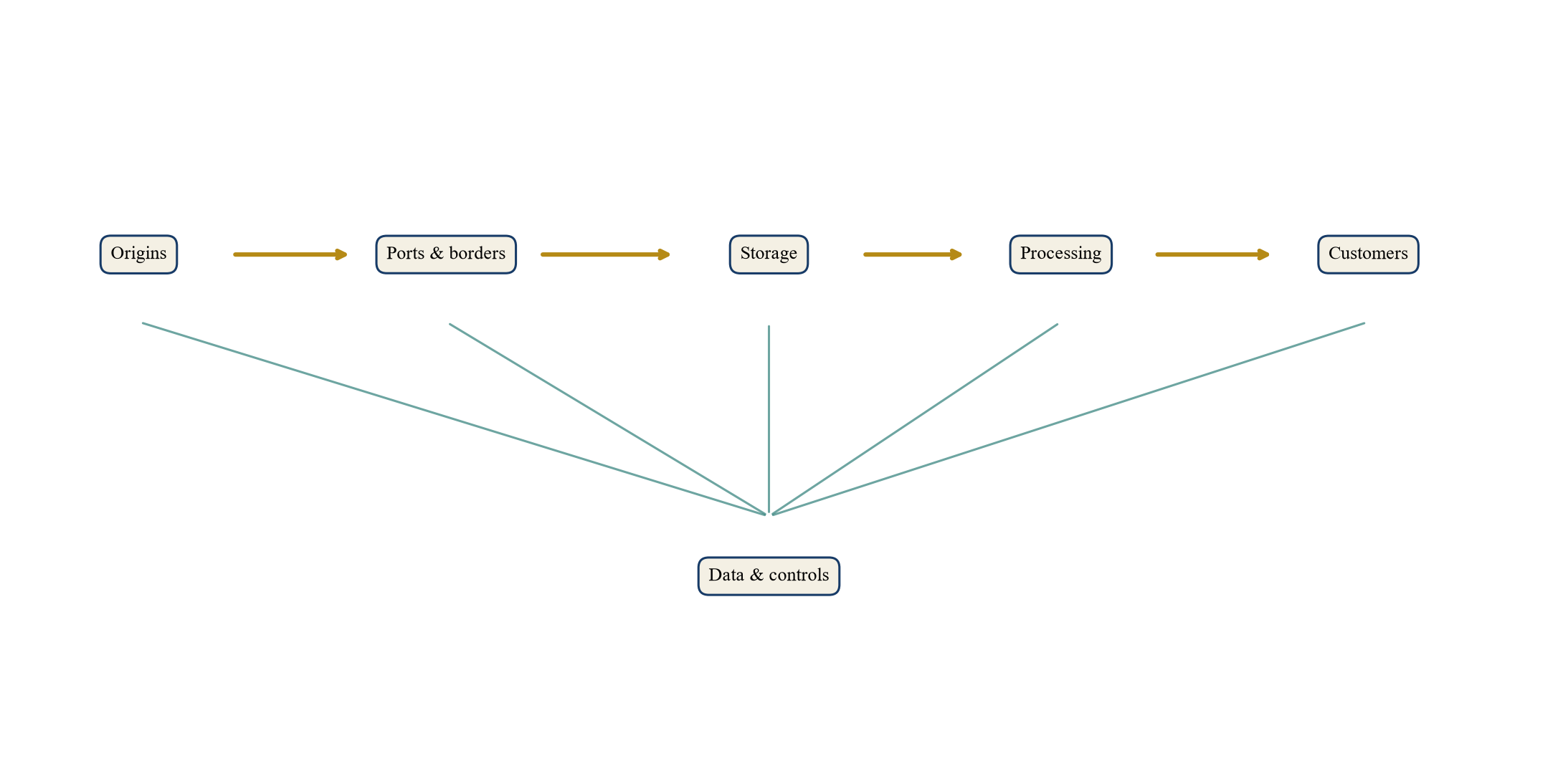 Figure 1. Proposed origin-to-consumer acquisition network