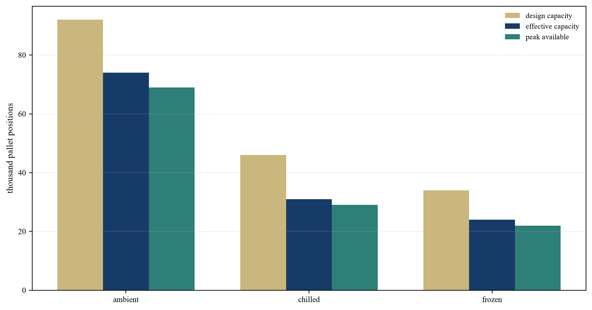 Figure 2. Hypothetical effective capacity by temperature zone