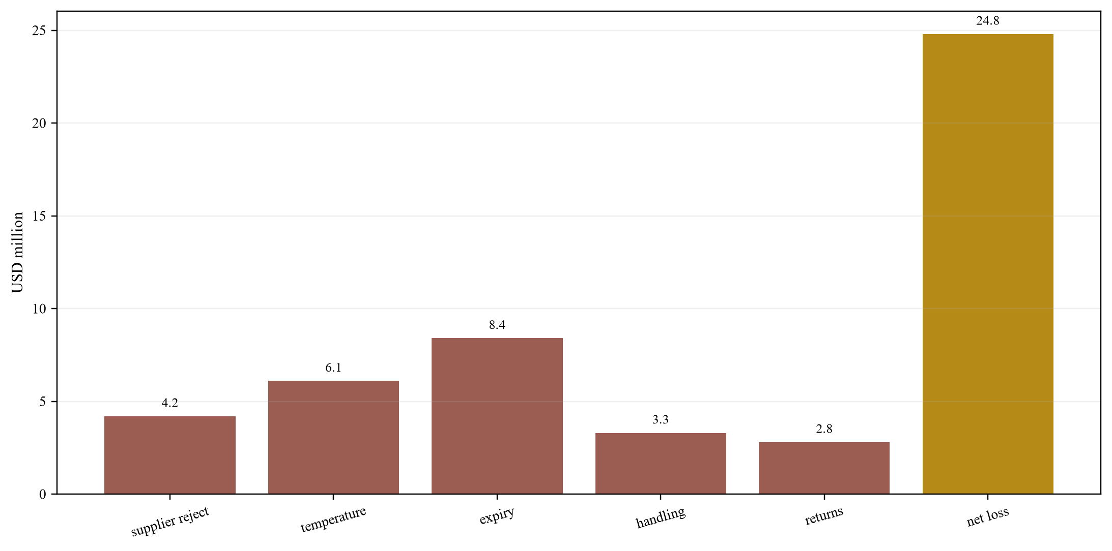 Figure 3. Hypothetical annual product-loss waterfall
