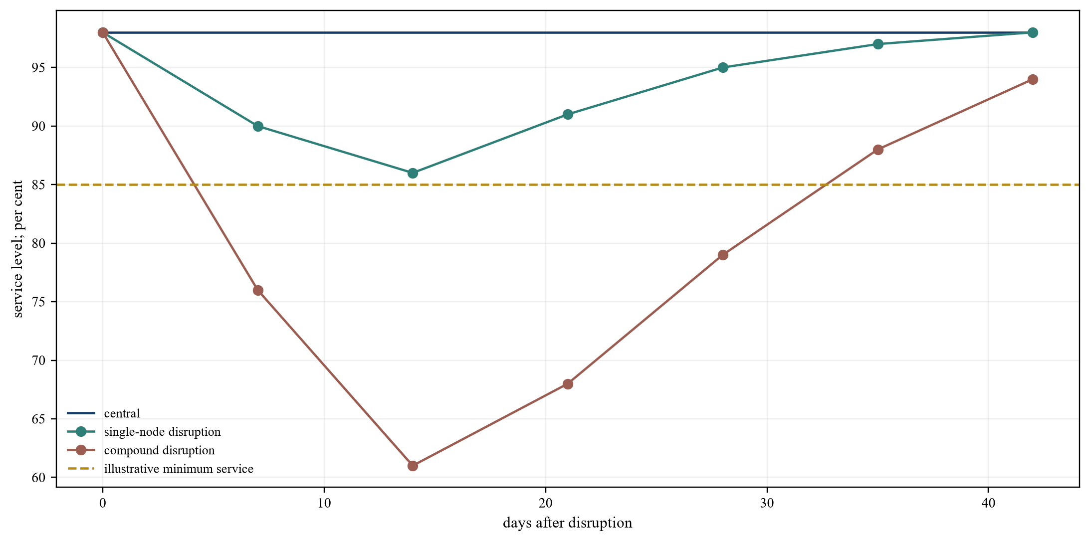 Figure 4. Hypothetical disruption simulation and recovery profile